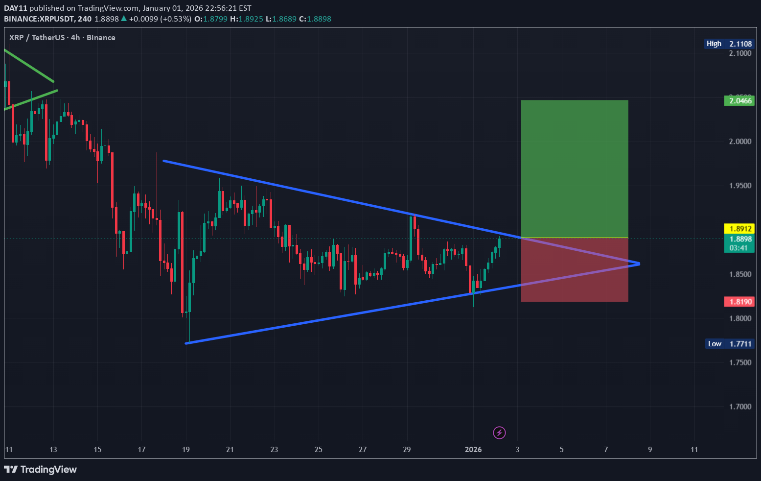 خریدXRP،تکنیکال،DAY11
