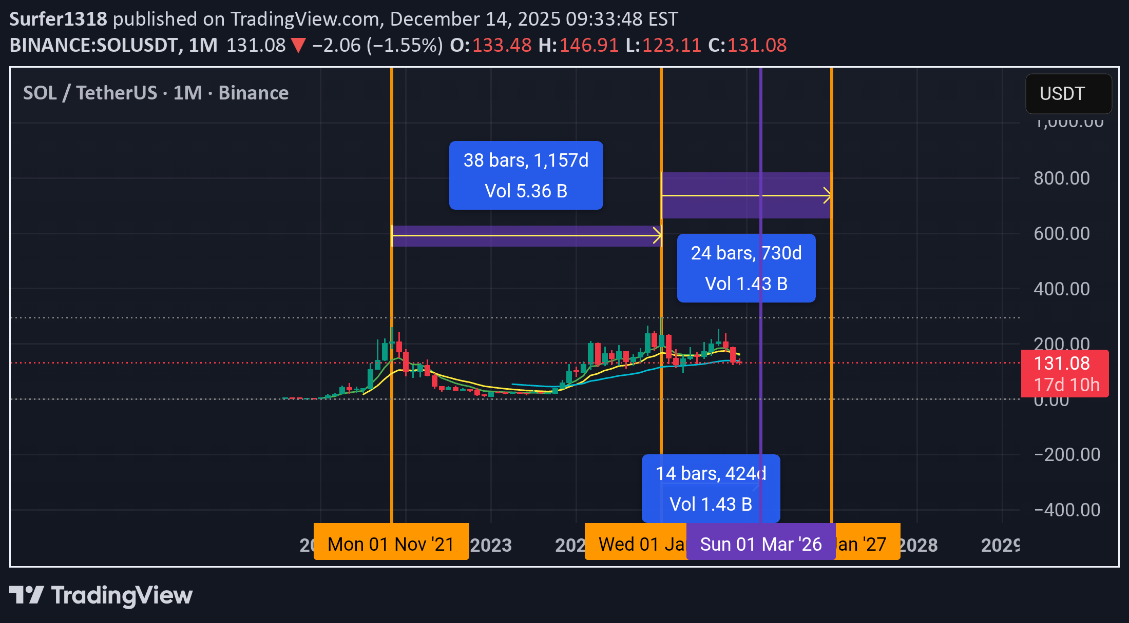 SOL،تکنیکال،Surfer1318