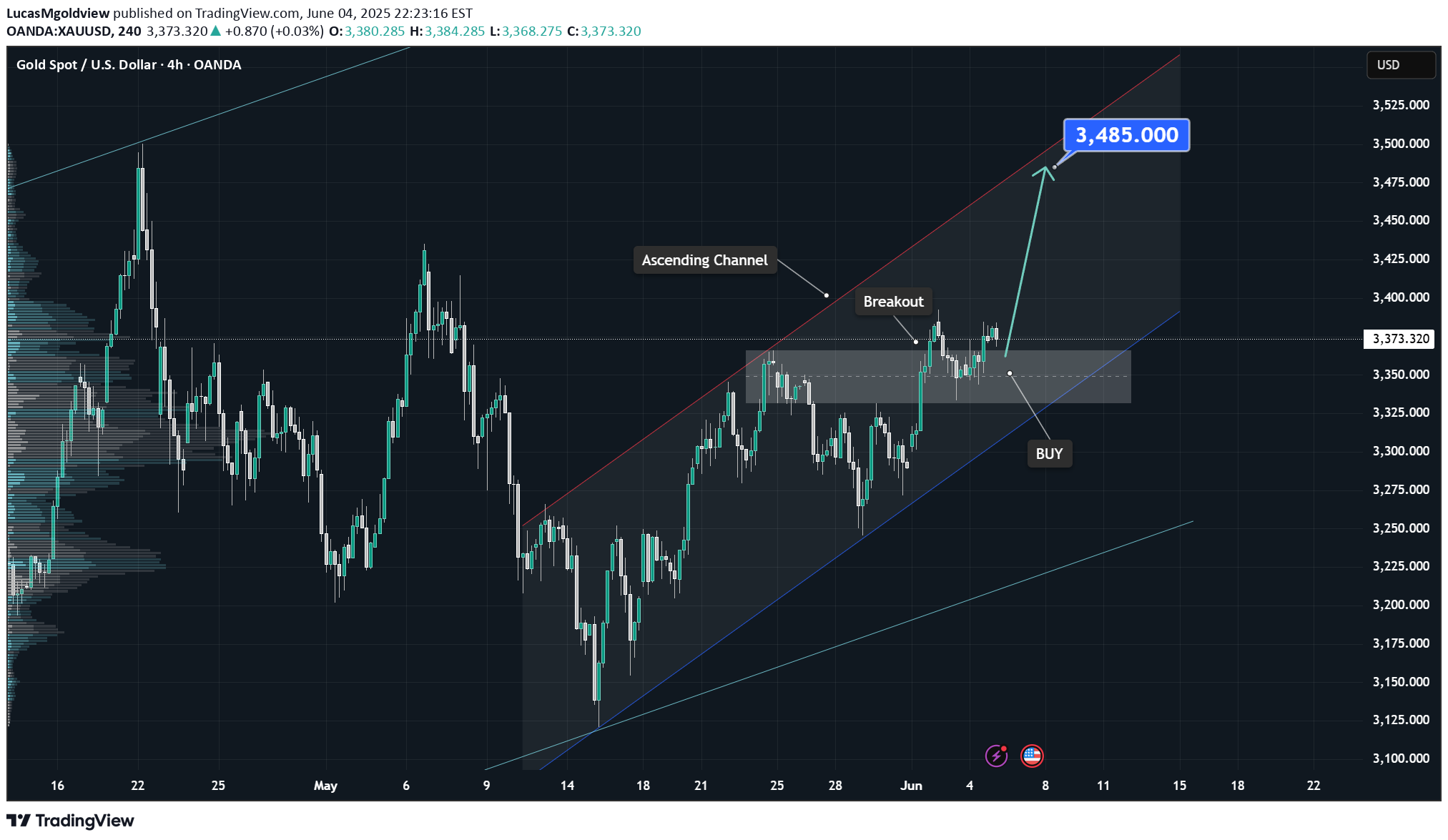 BuyPAXG،Technical،LucasMgoldview