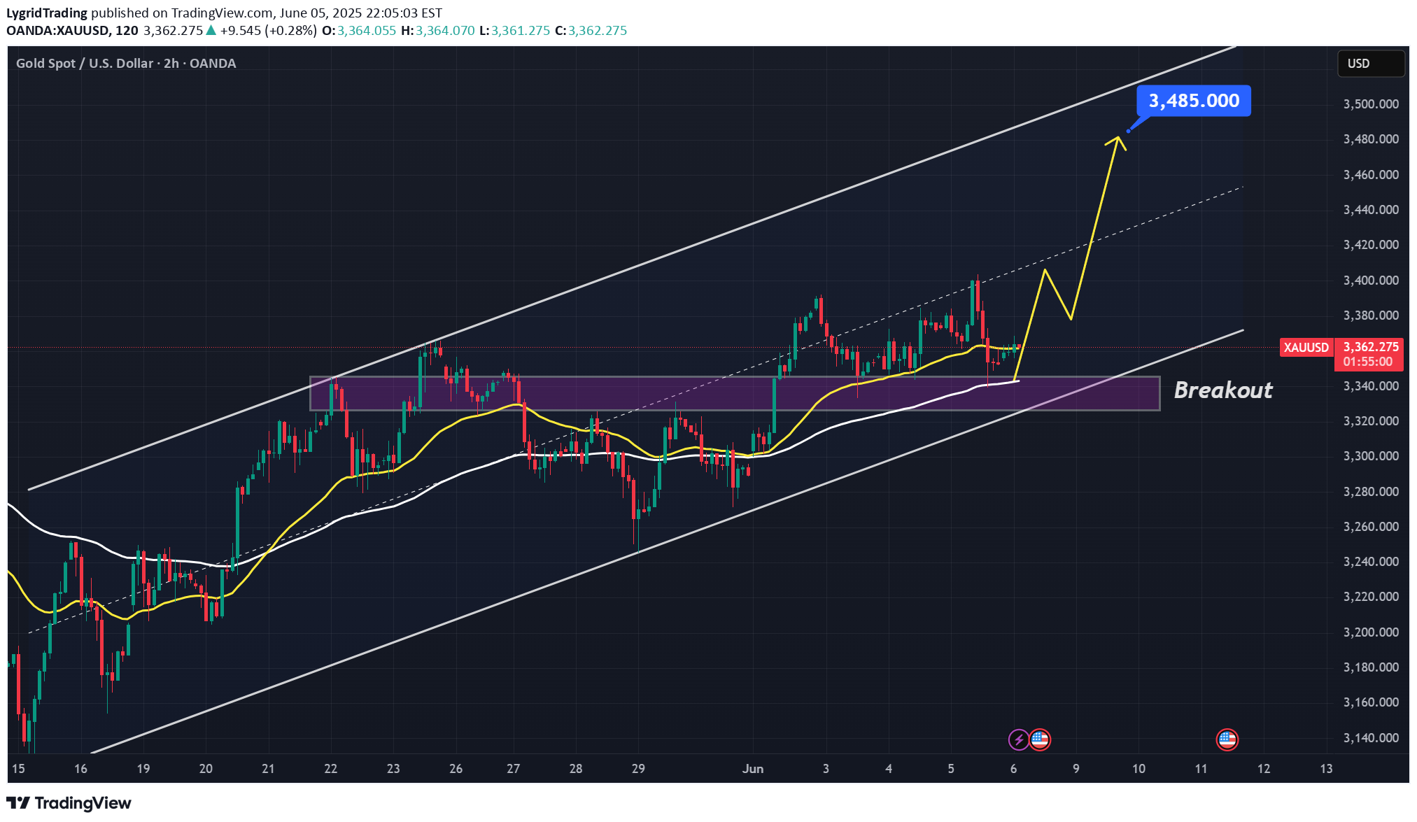 BuyPAXG،Technical،LygridTrading