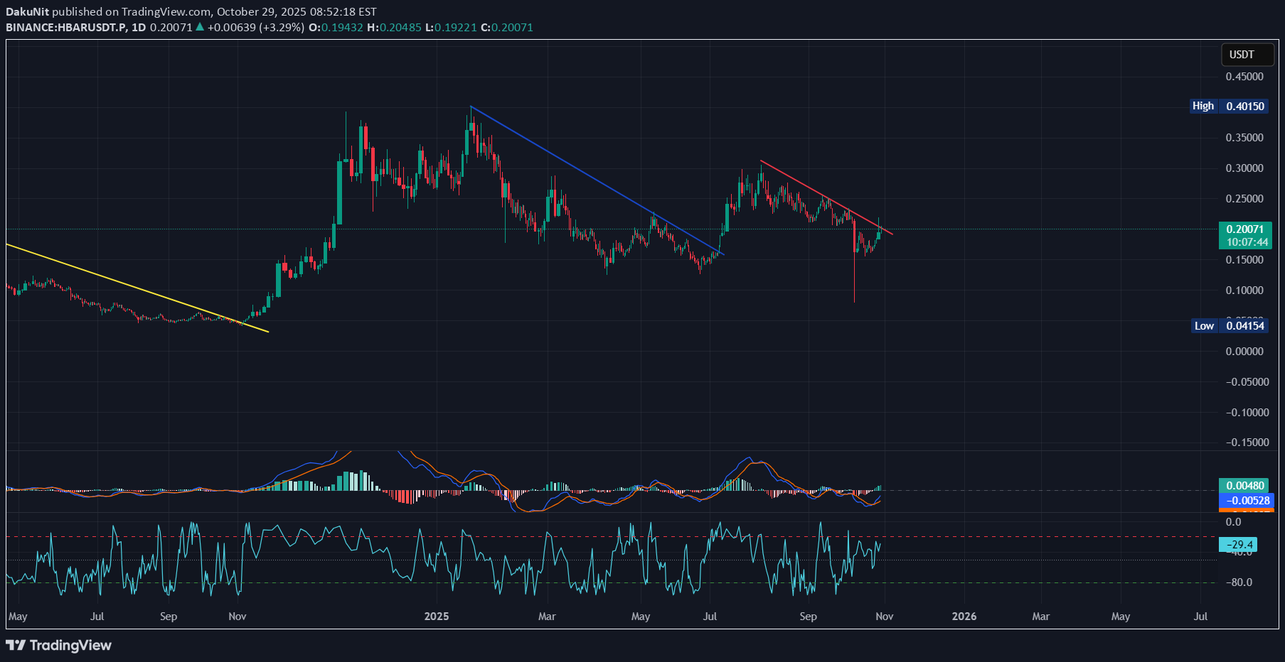 خرید،تکنیکال،DakuNit
