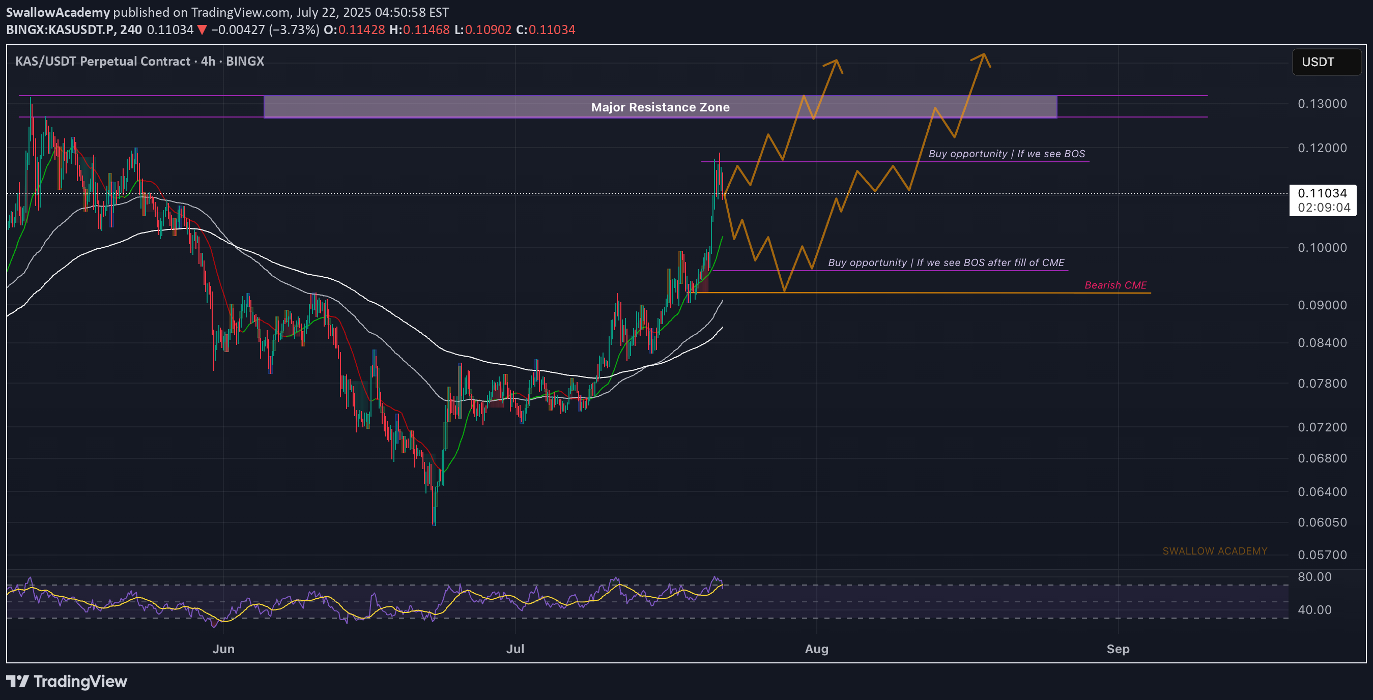 Buy،Technical،SwallowAcademy