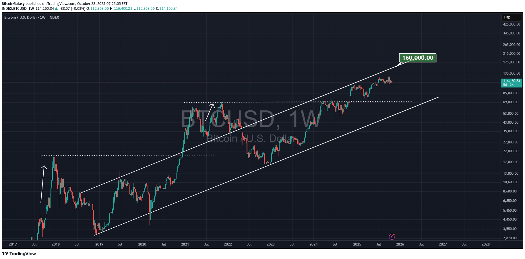 خریدBTC،تکنیکال،BitcoinGalaxy