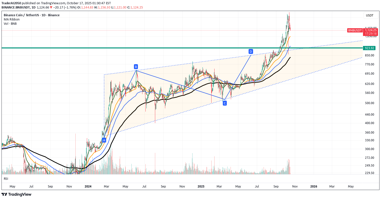 BNB،تکنیکال،TraderAI2050