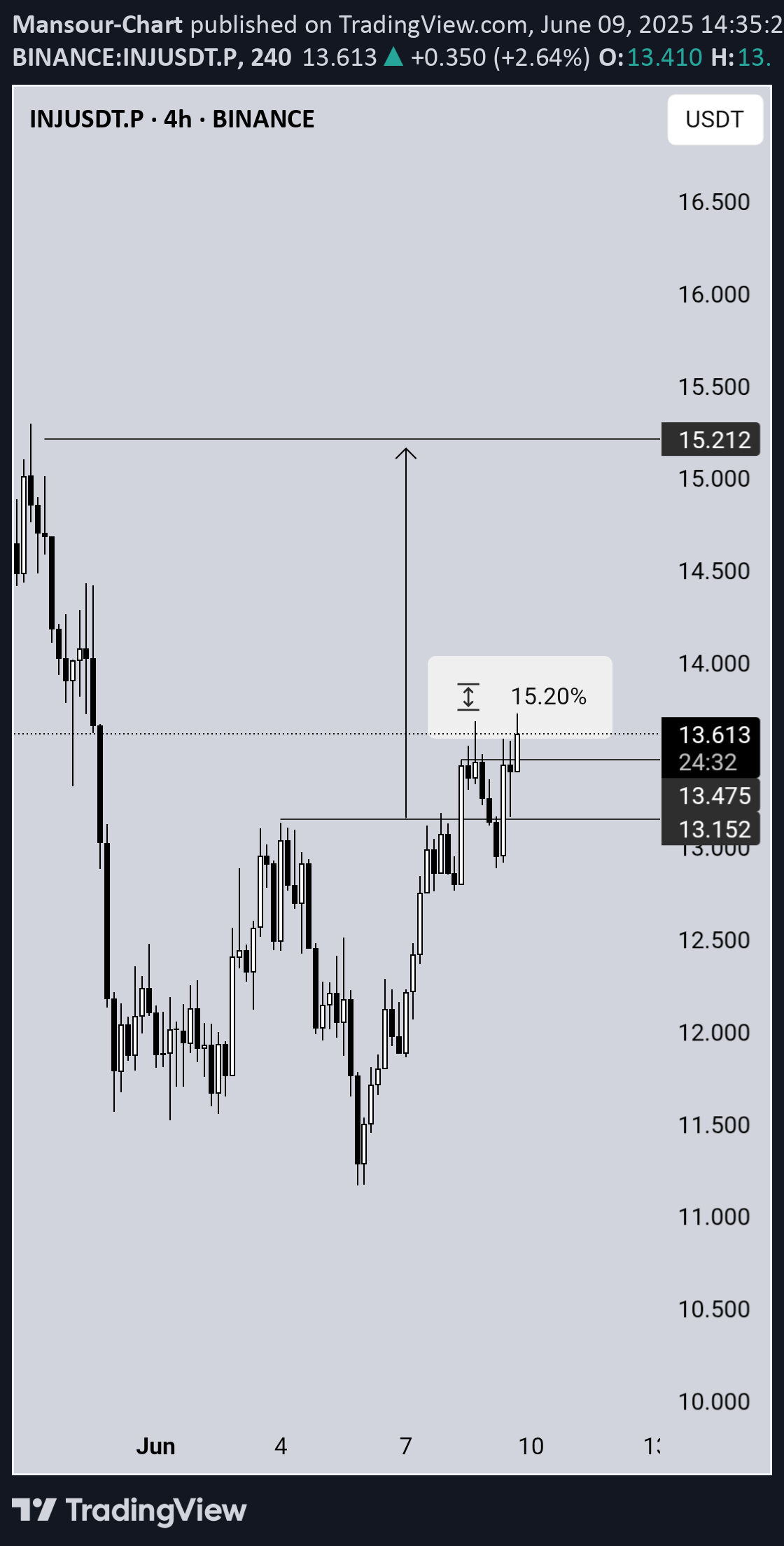 خریدINJ،تکنیکال،Mansour-Chart