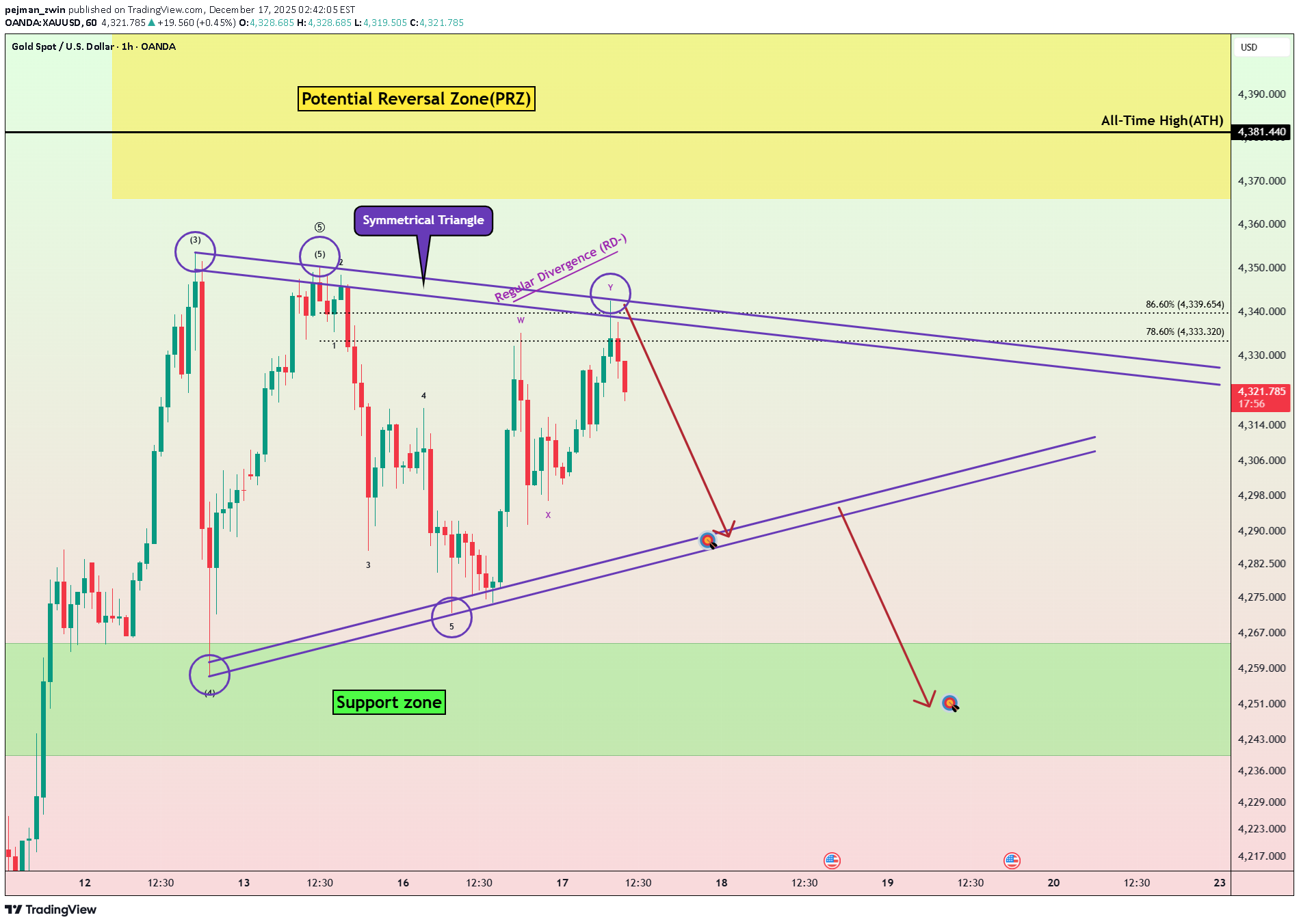 SellPAXG،Technical،pejman_zwin
