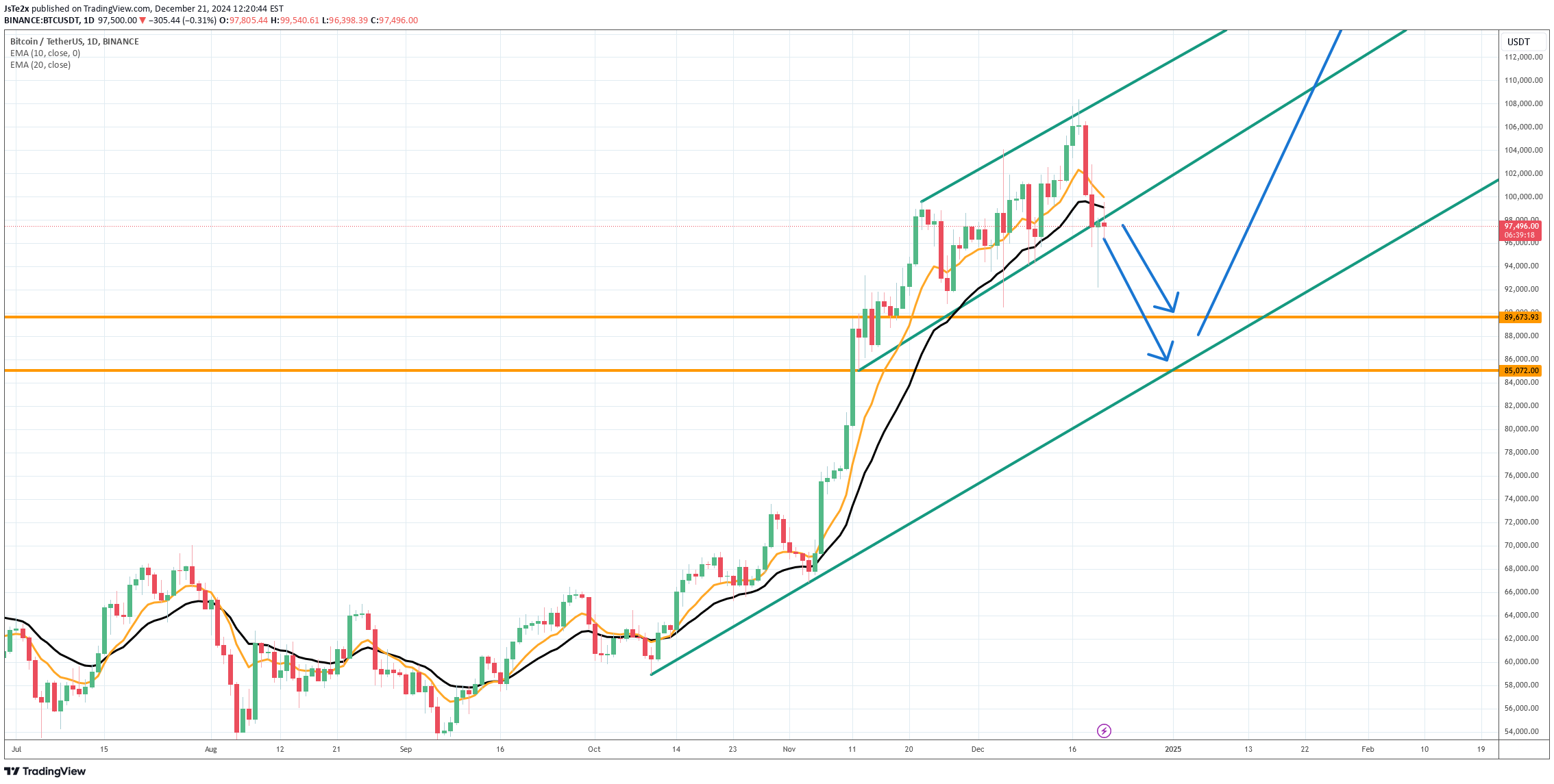 فروشBTC،تکنیکال،JsTe2x
