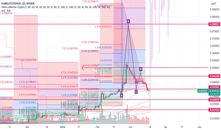 BuyFLR،Technical،cnote56