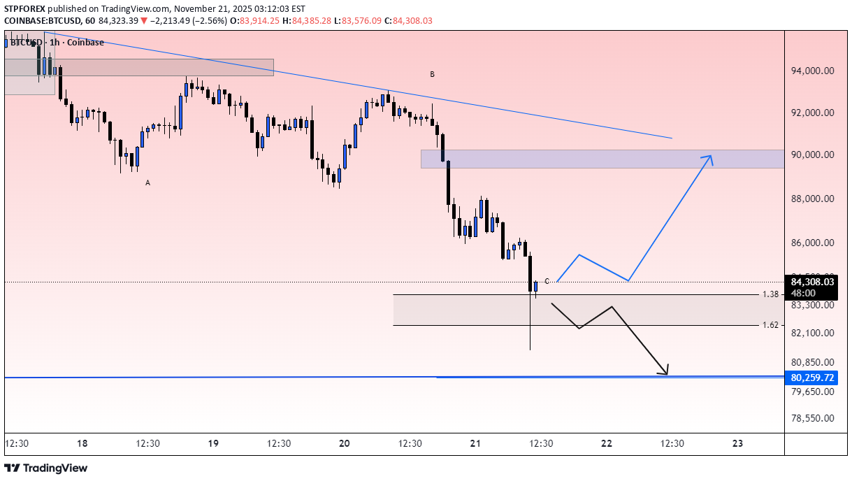 BTC،التحليل الفني،STPFOREX