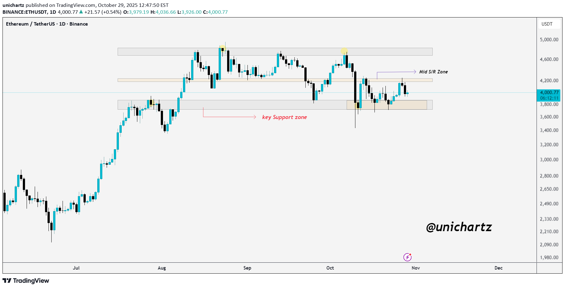 SellETH،Technical،unichartz