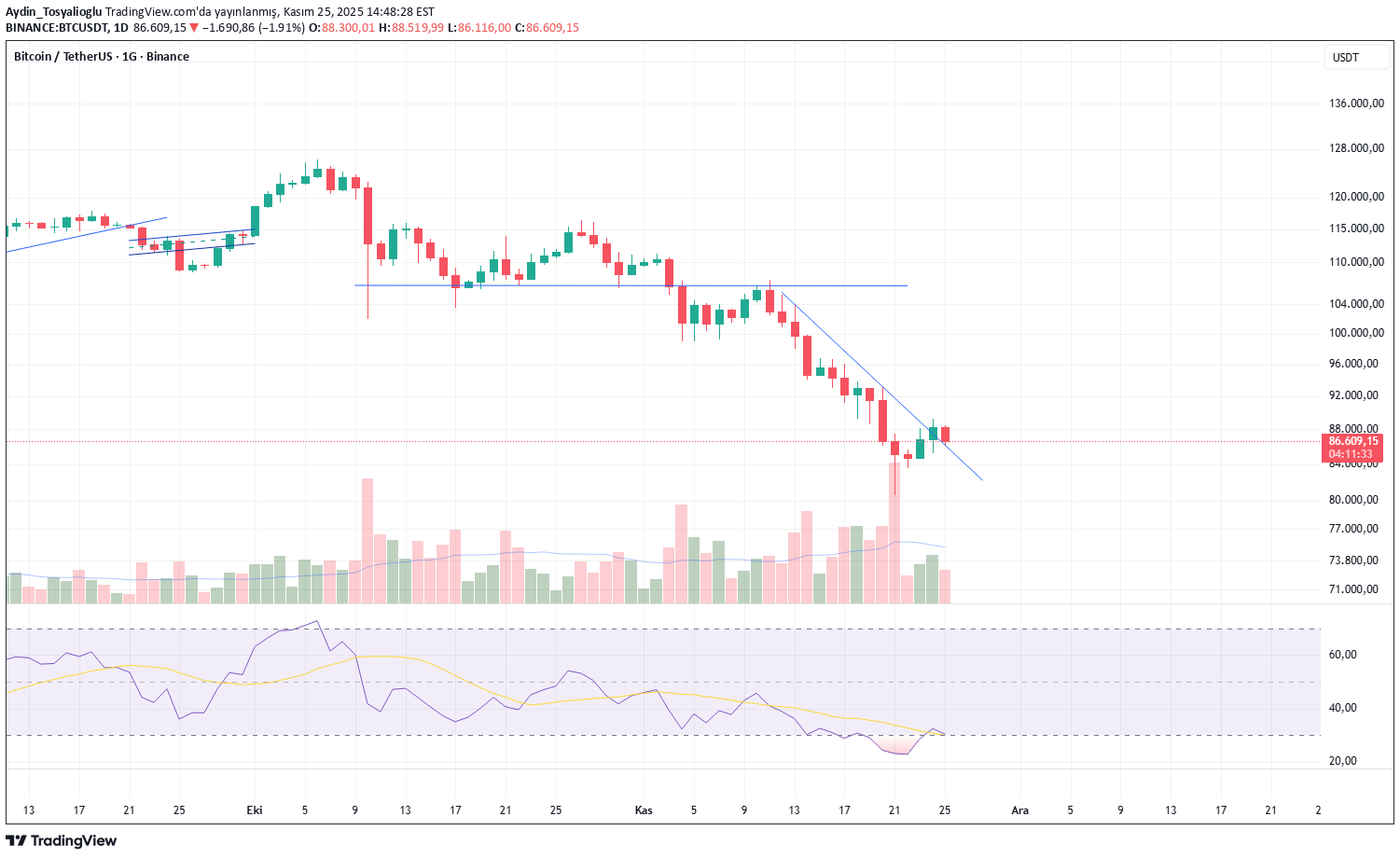 BTC،تکنیکال،Aydin_Tosyalioglu
