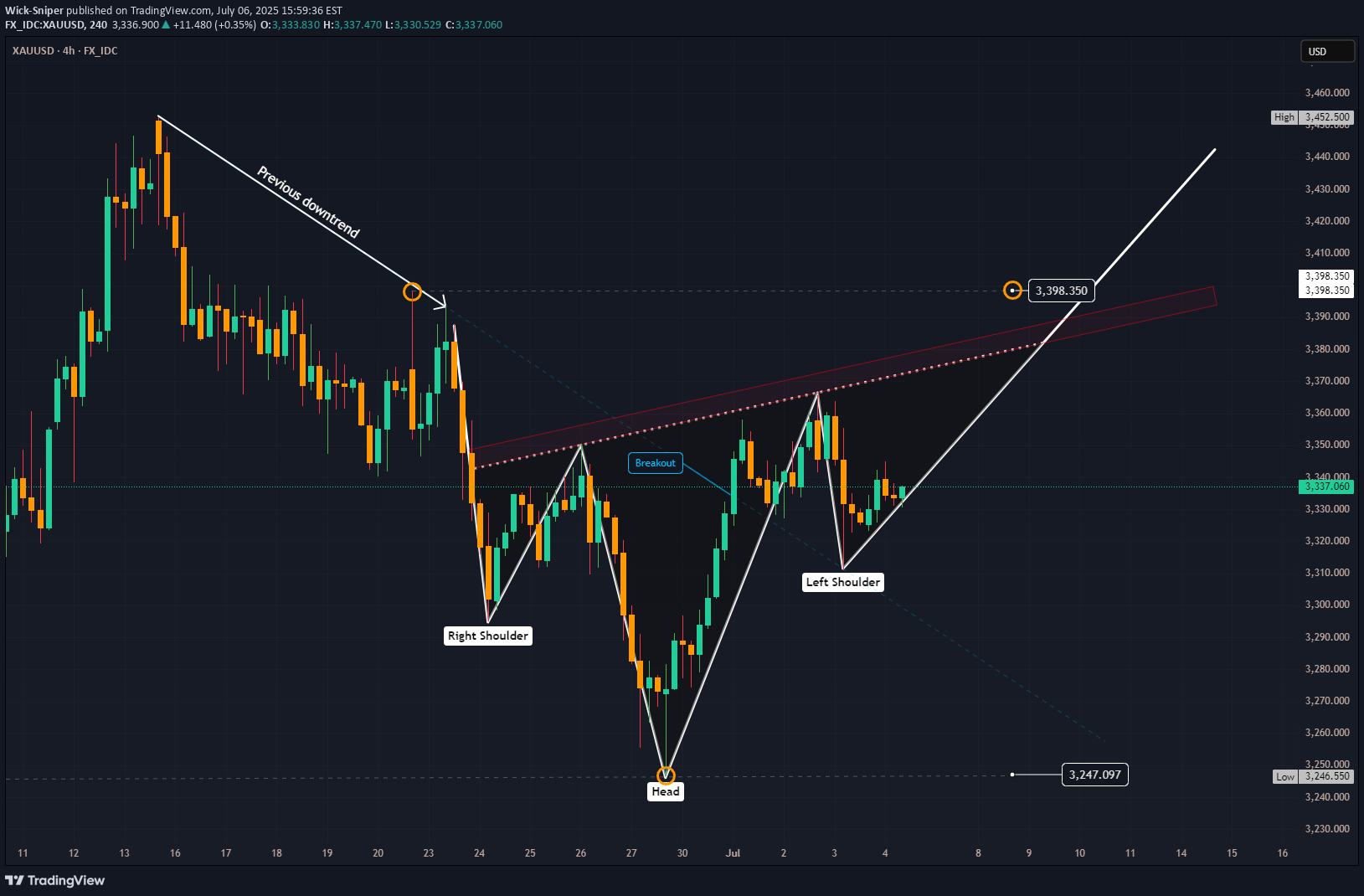 BuyPAXG،Technical،Wick-Sniper
