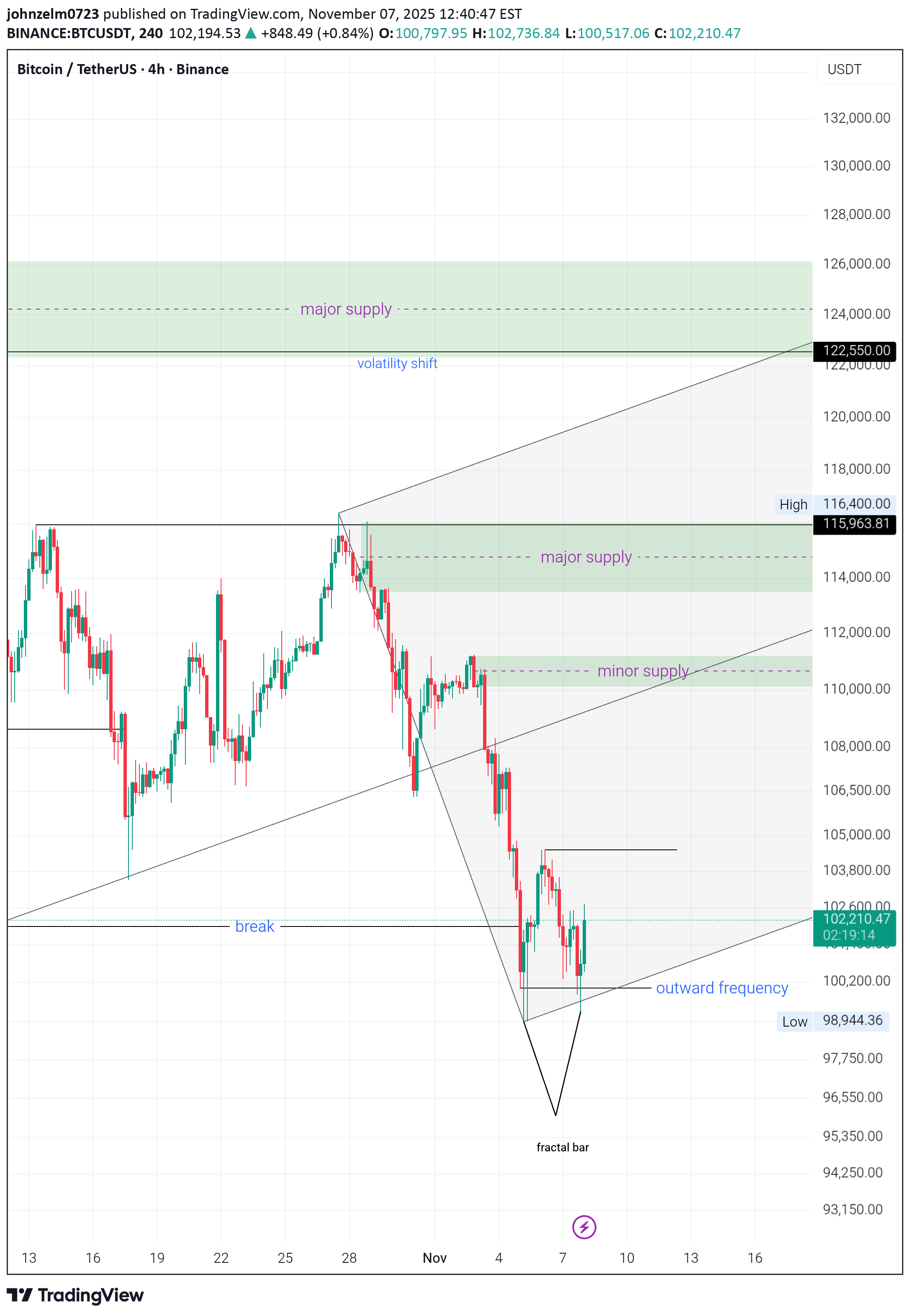 خریدBTC،تکنیکال،johnzelm0723