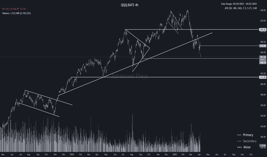 فروشQQQX،تکنیکال،AdvancedPlays
