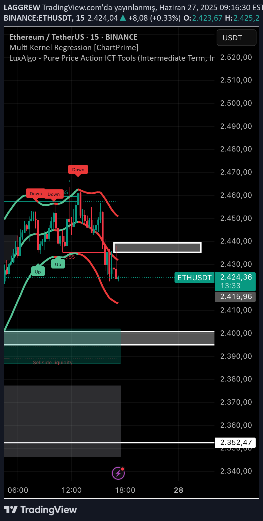 فروشETH،تکنیکال،LAGGREW