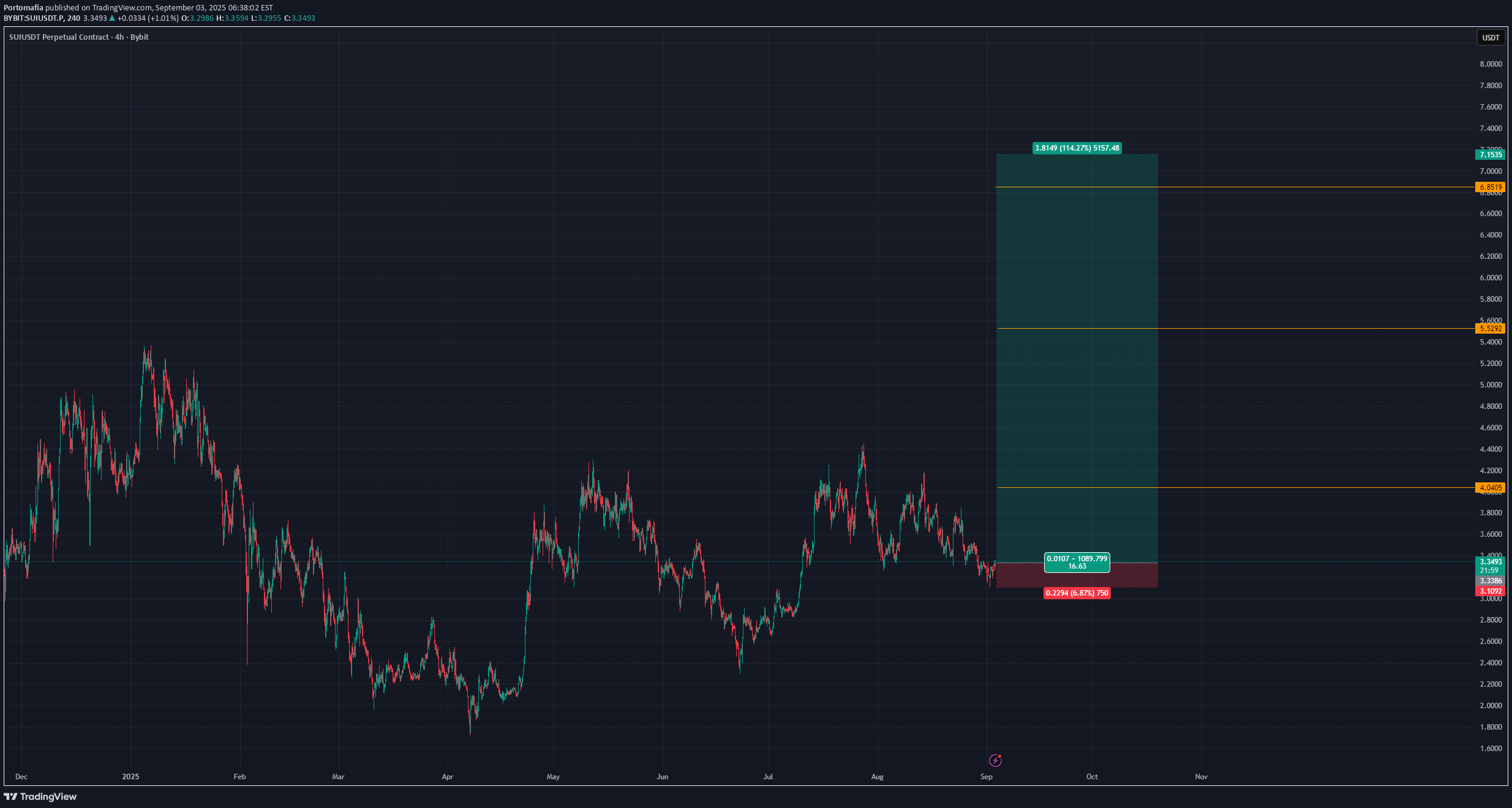 خریدSUI،تکنیکال،Portomafia