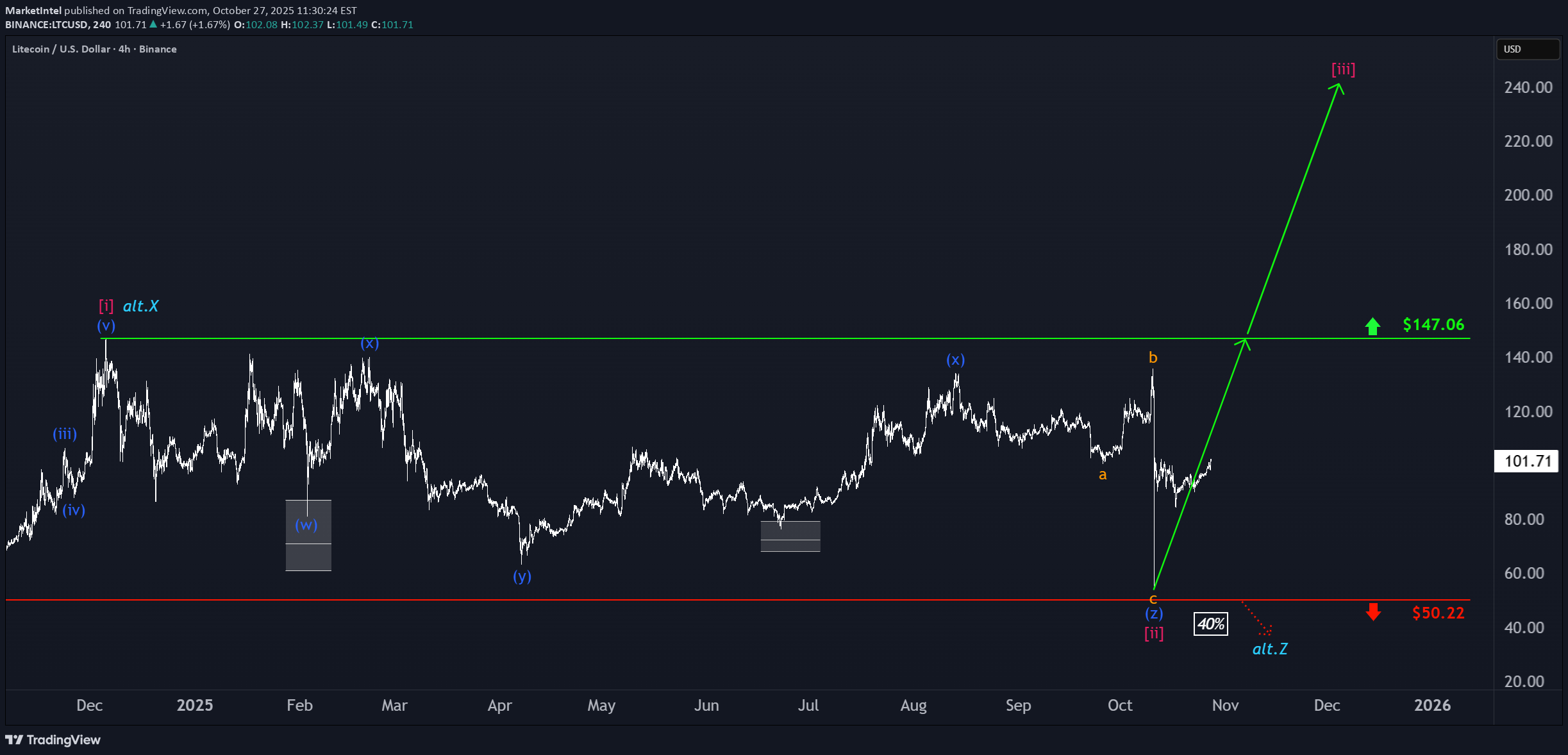 LTC،Technical،MarketIntel