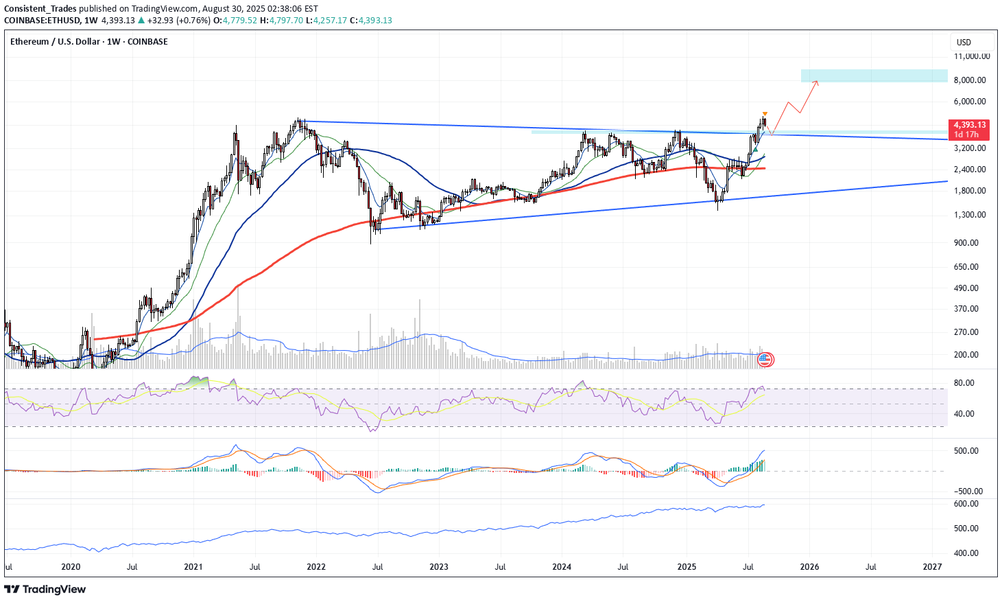 خریدETH،تکنیکال،Consistent_Trades