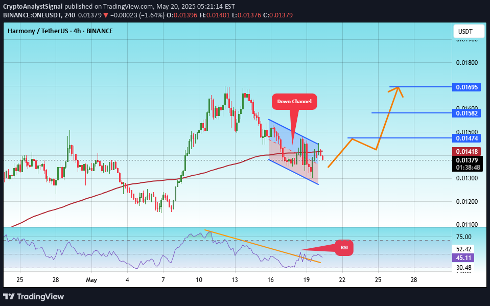شراءONE،التحليل الفني،CryptoAnalystSignal