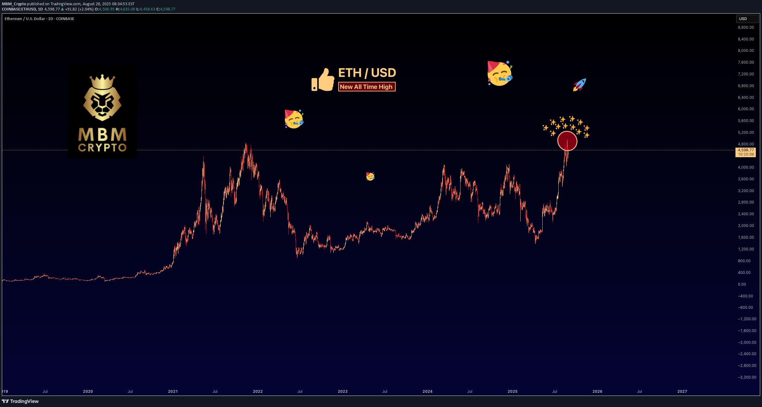 خریدETH،تکنیکال،MBM_Crypto