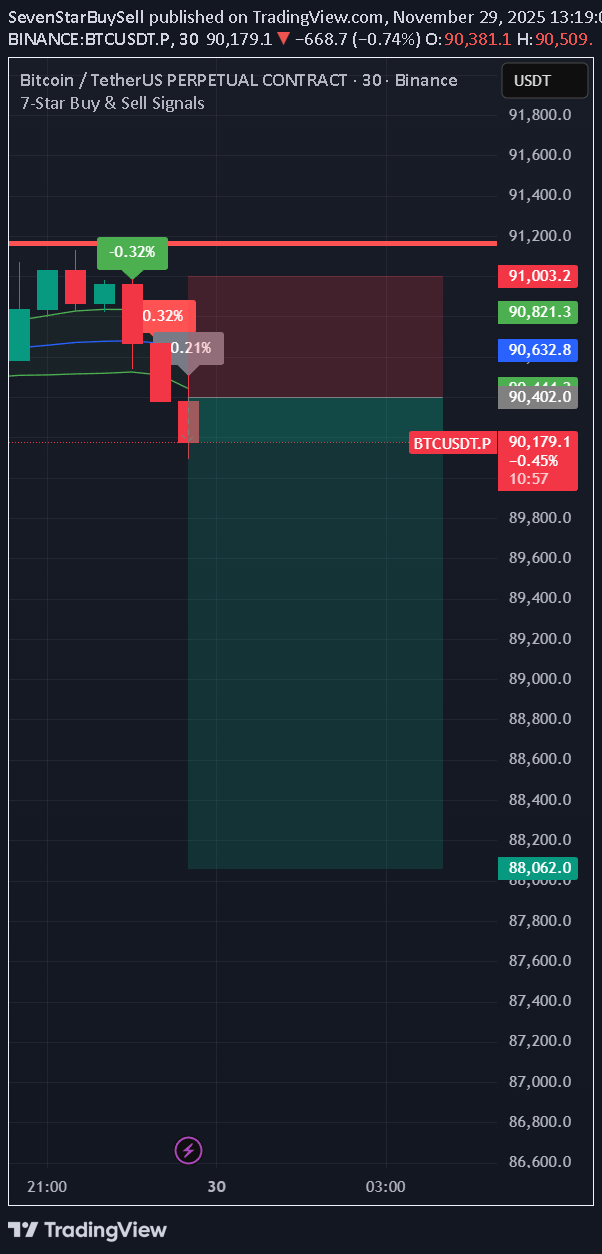 فروشBTC،تکنیکال،SevenStarBuySell