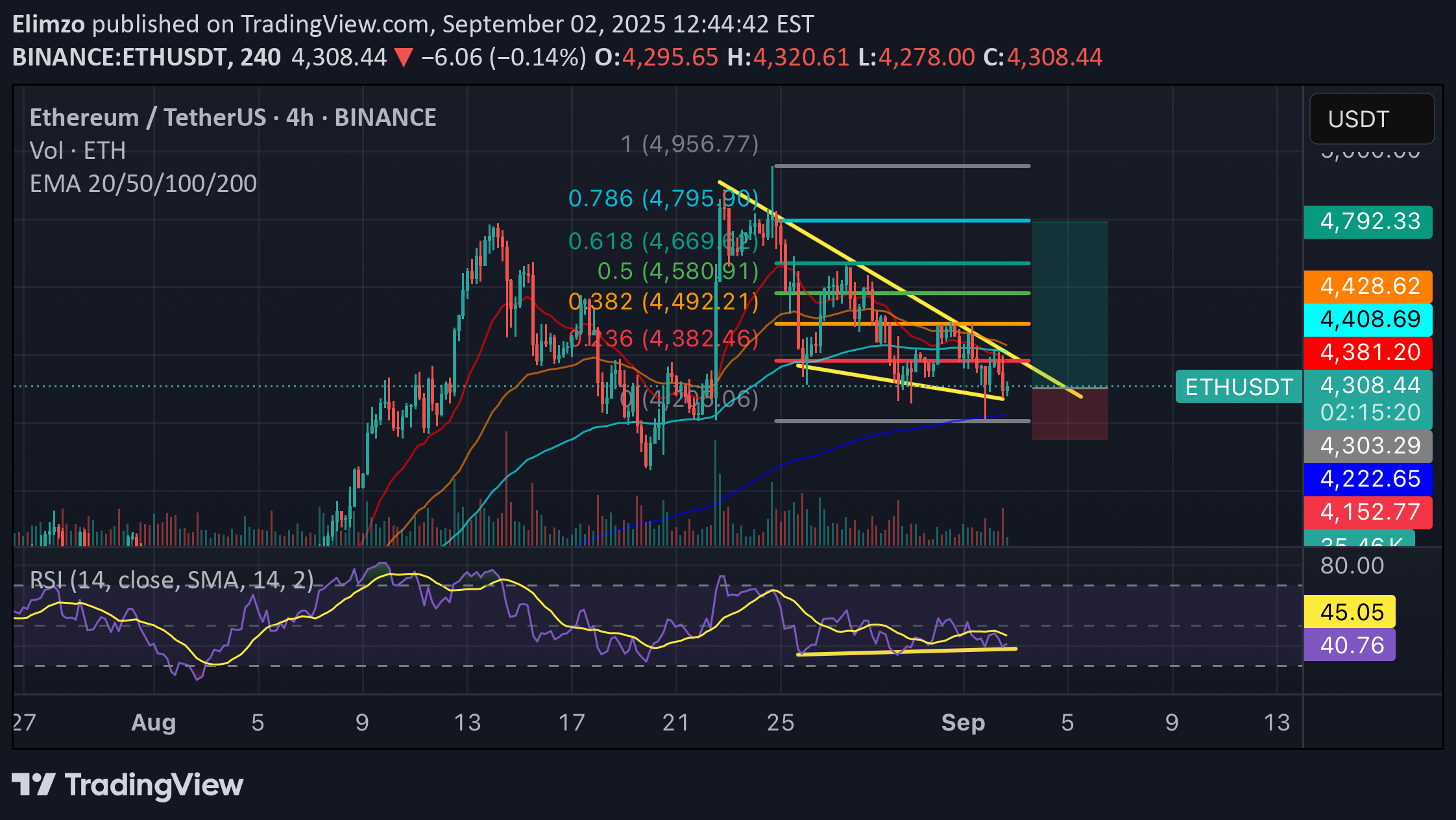 خریدETH،تکنیکال،Elimzo