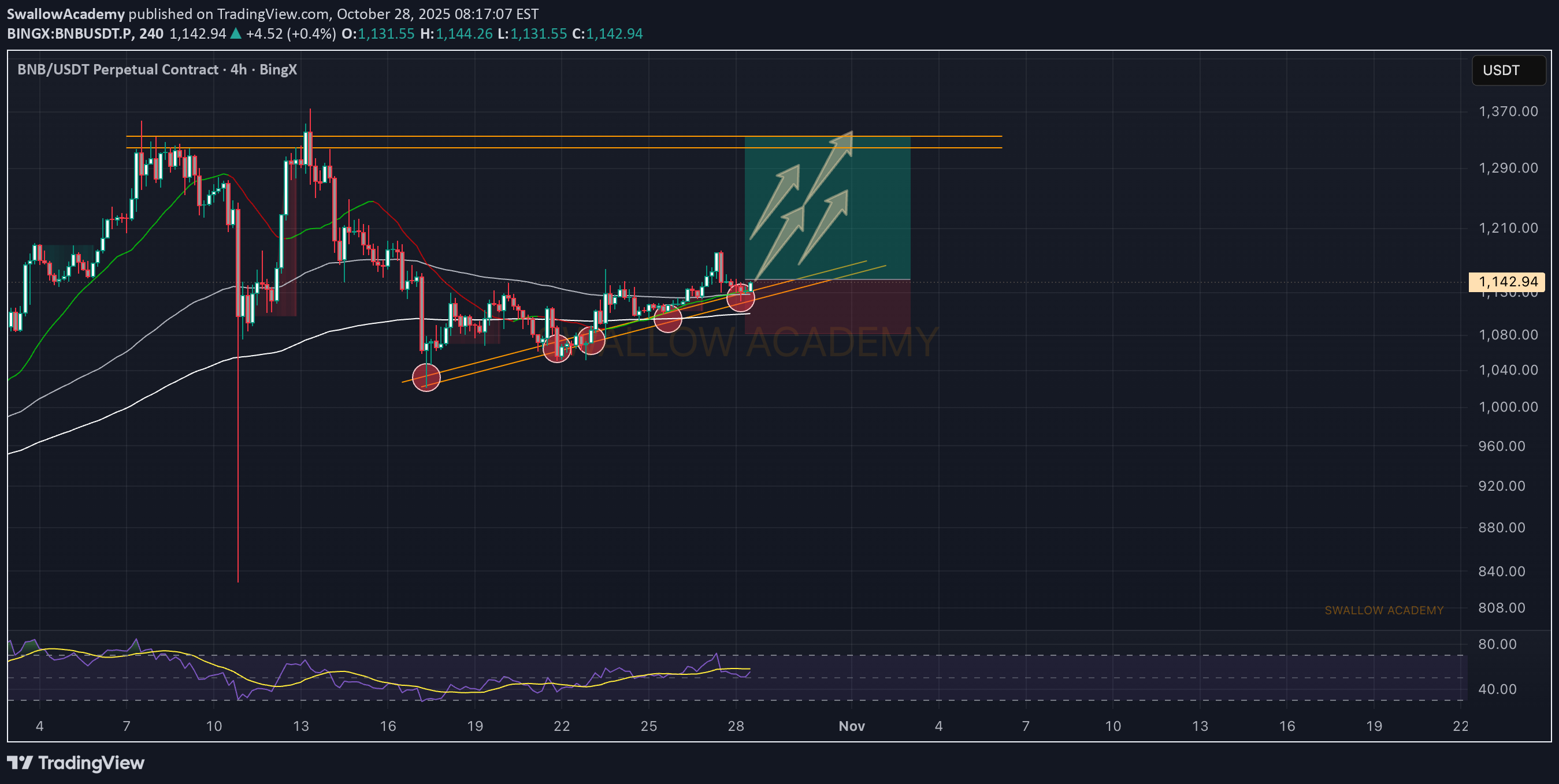خرید،تکنیکال،SwallowAcademy