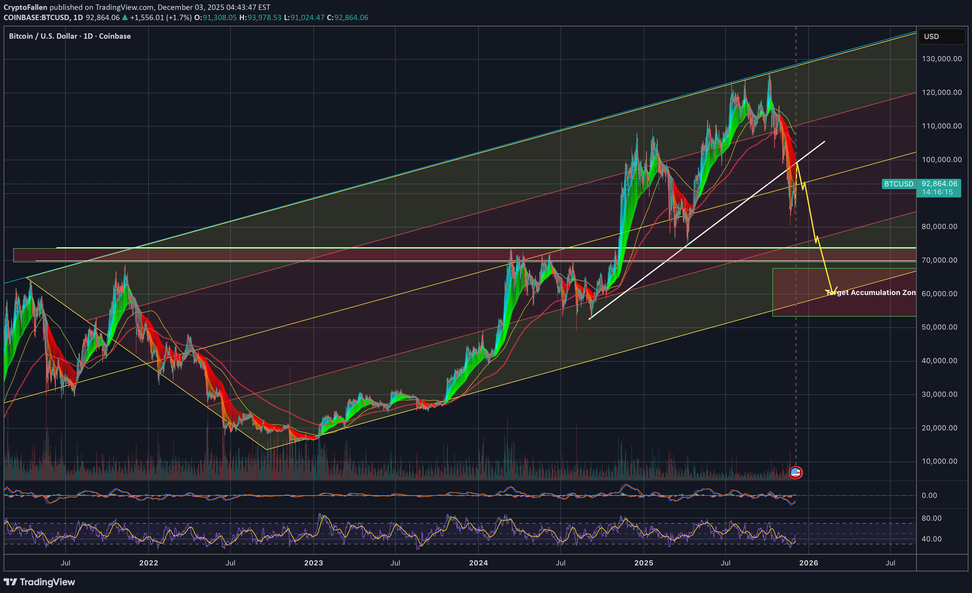 فروشBTC،تکنیکال،CryptoFallen