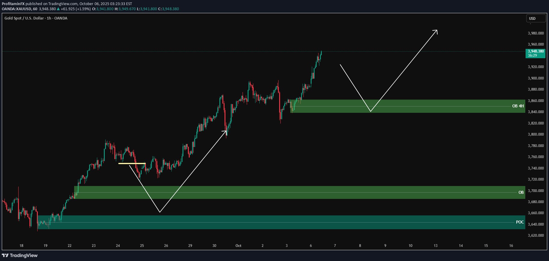 خریدPAXG،تکنیکال،ProfitaminFX