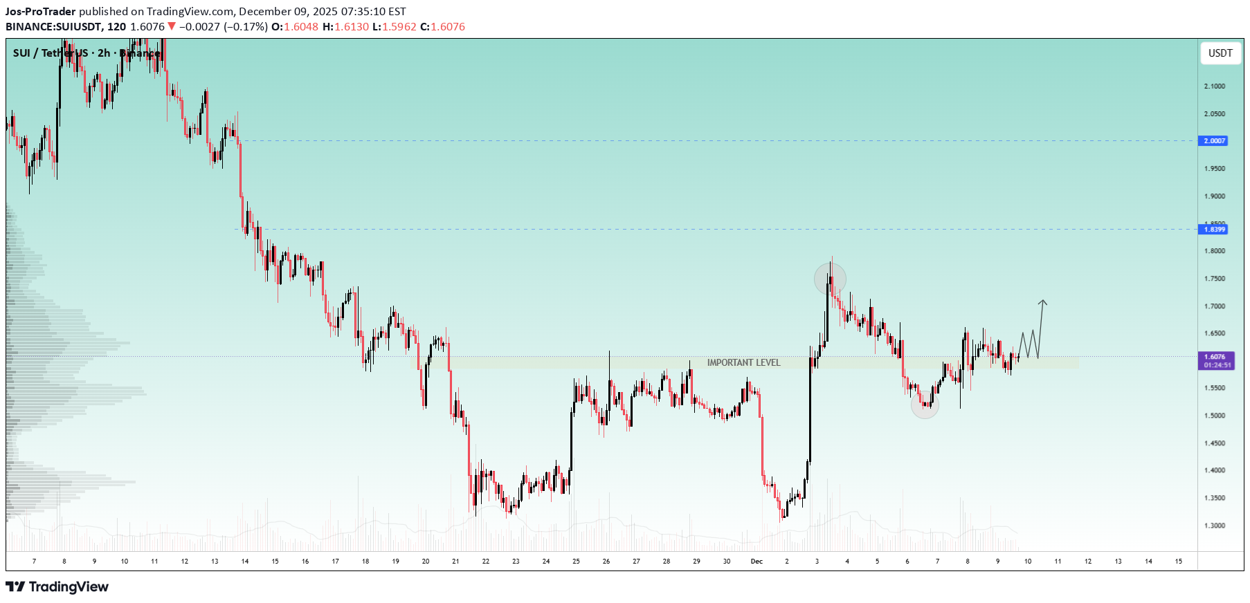 خریدSUI،تکنیکال،Jos-ProTrader