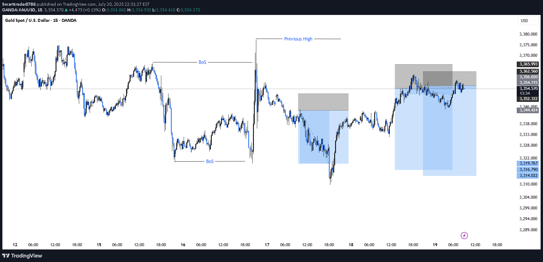 بيعPAXG،التحليل الفني،Smarttrader0786