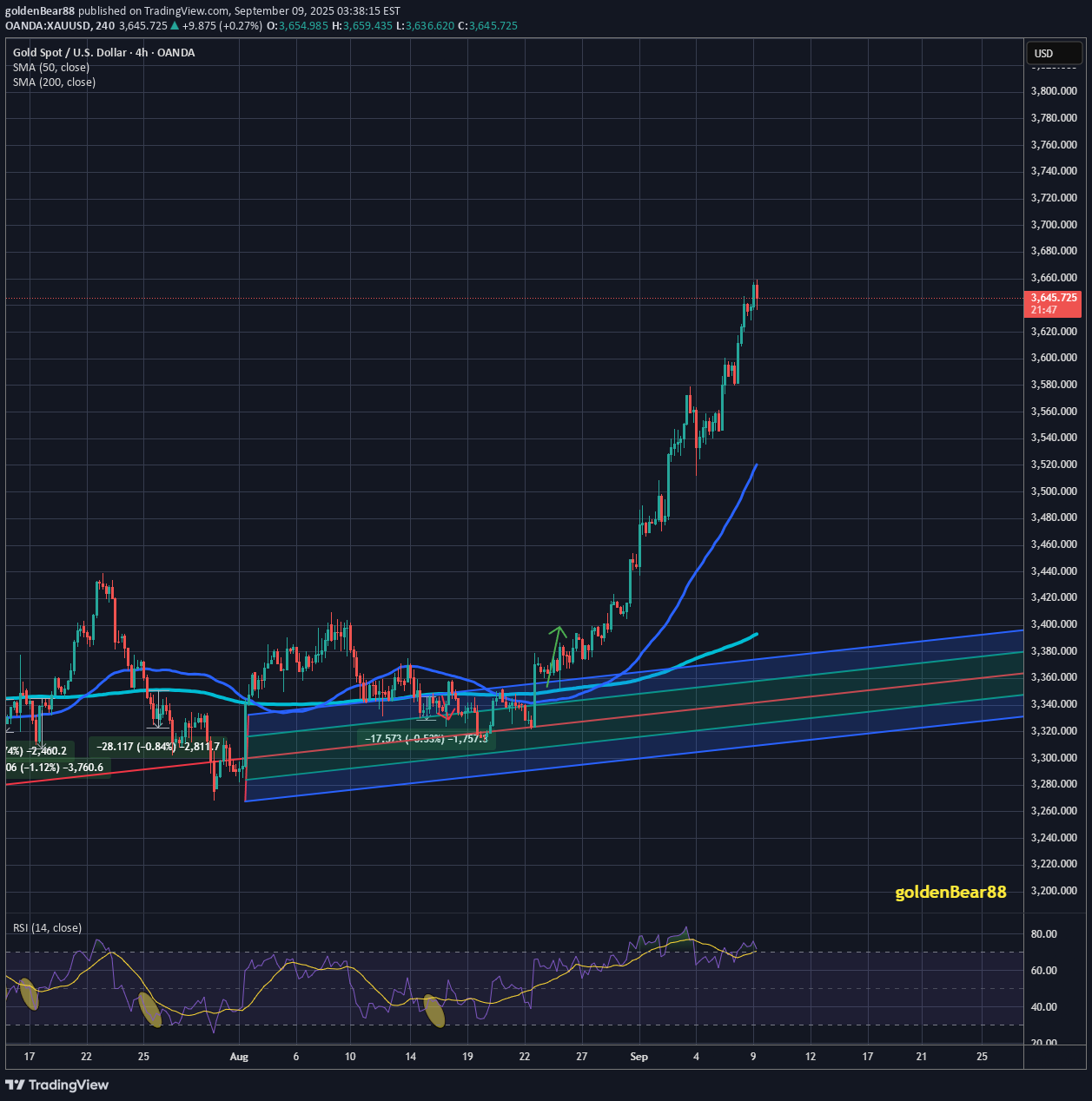 شراءPAXG،التحليل الفني،goldenBear88