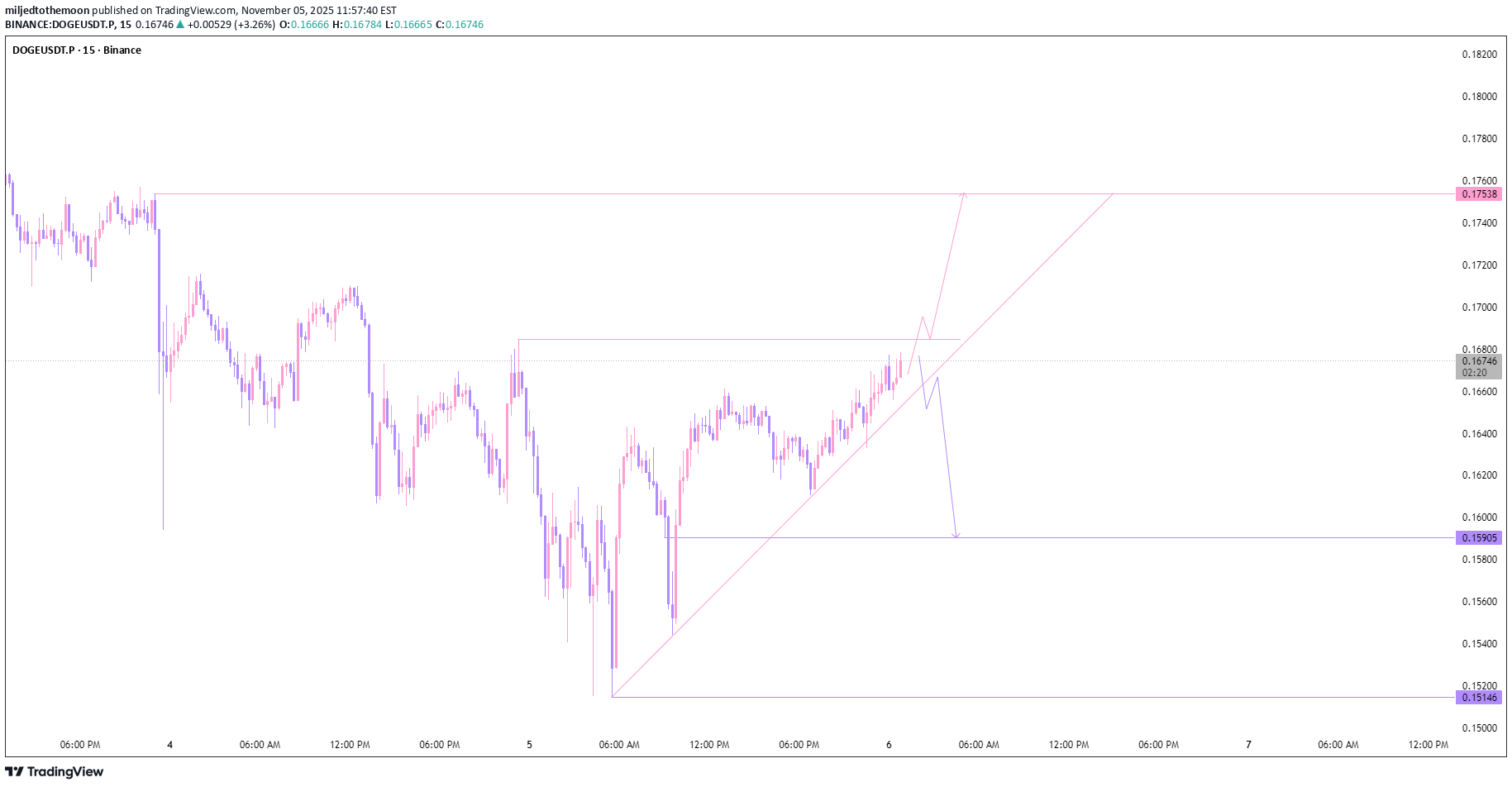 BuyDOGE،Technical،miljedtothemoon