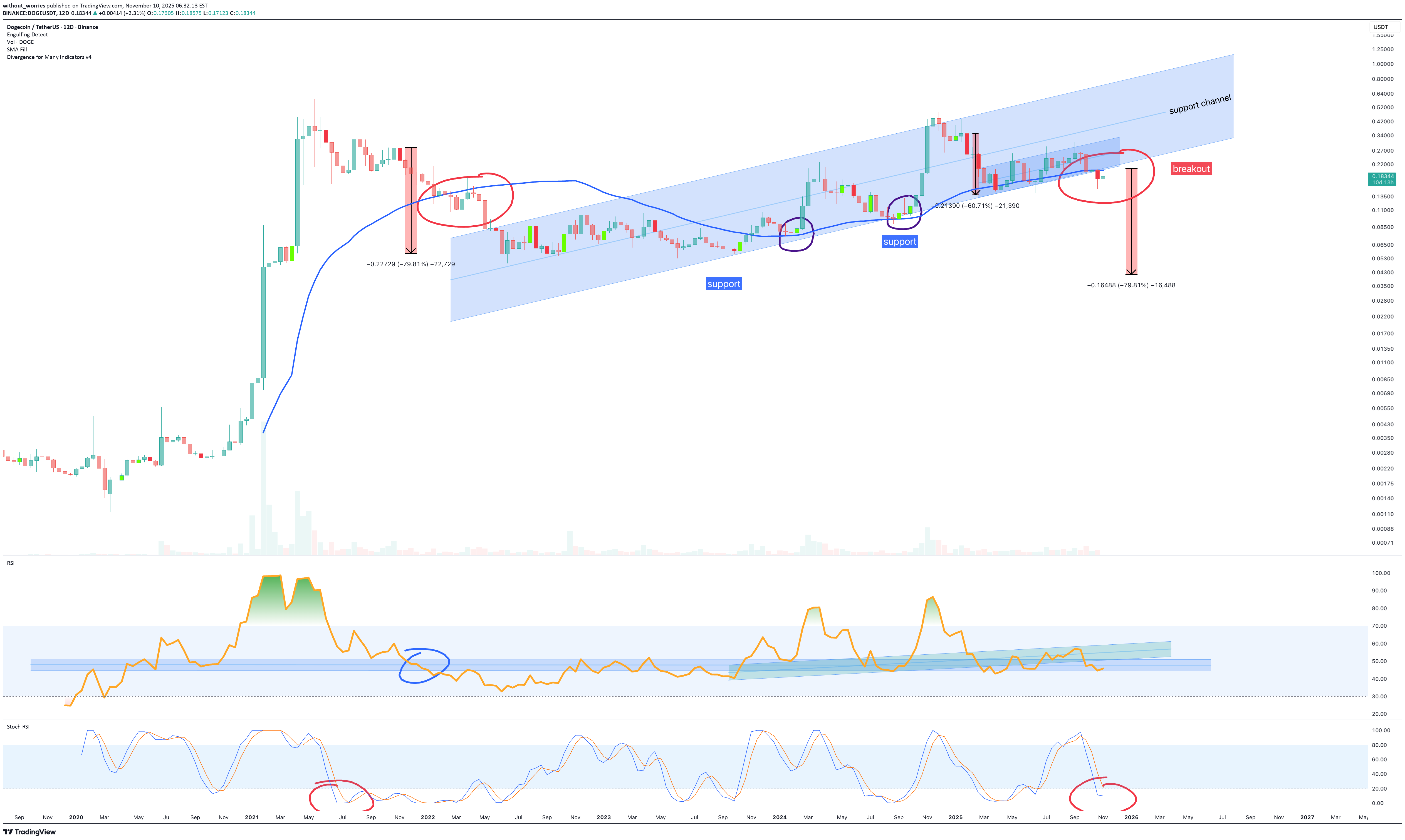 DOGE،تکنیکال،without_worries