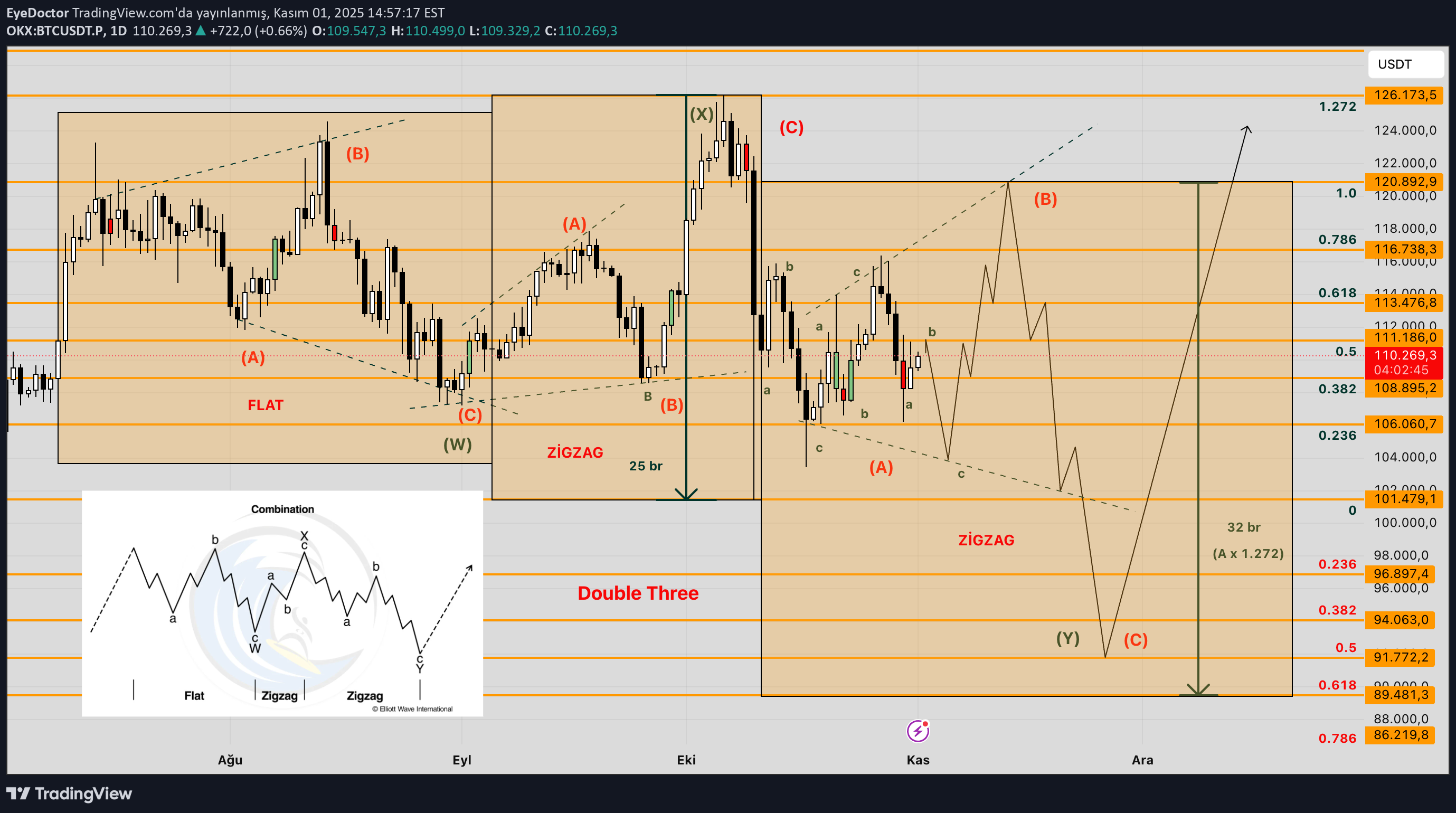 BTC،تکنیکال،EyeDoctor