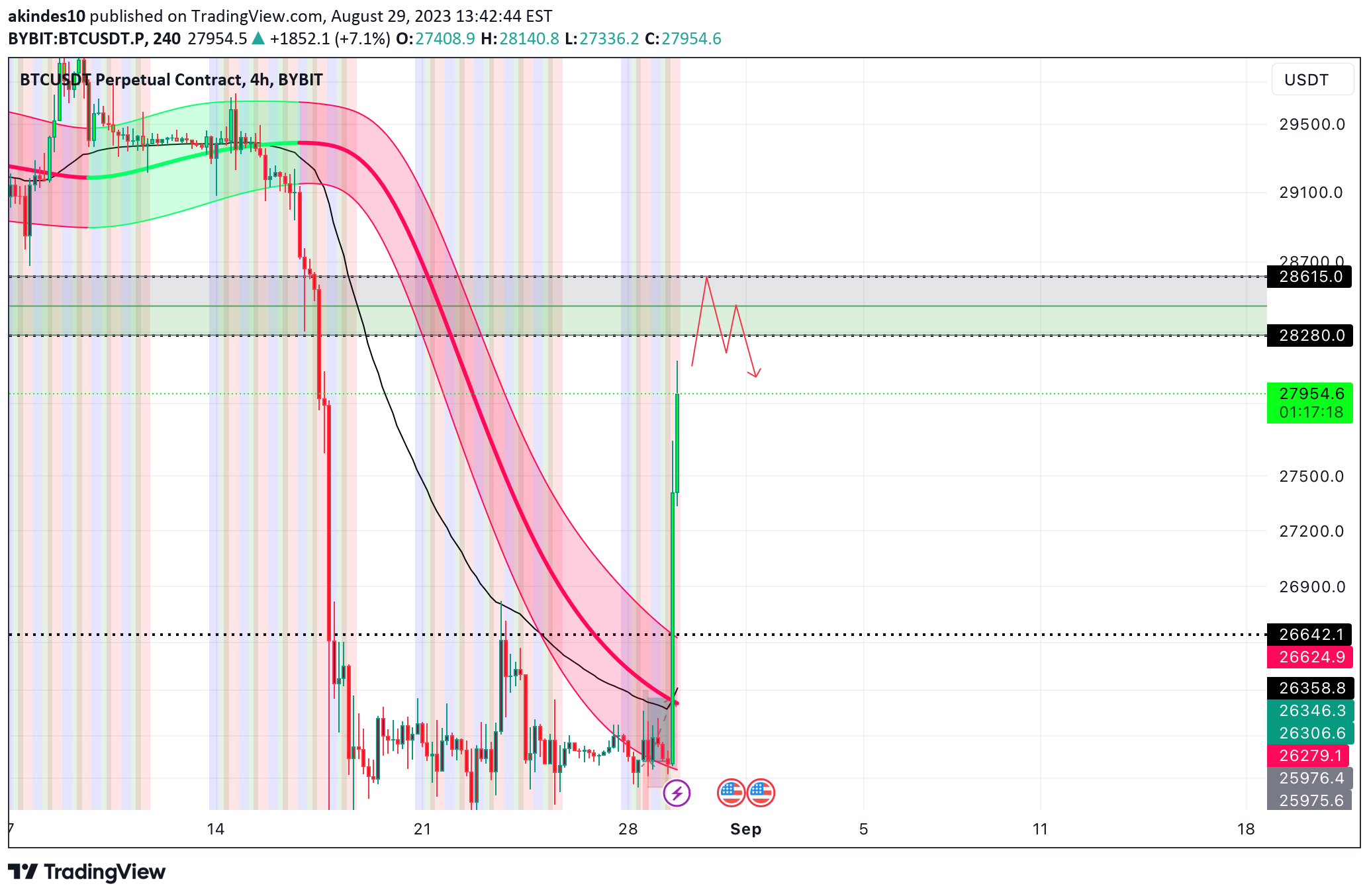 BTC،تکنیکال،Simonsco