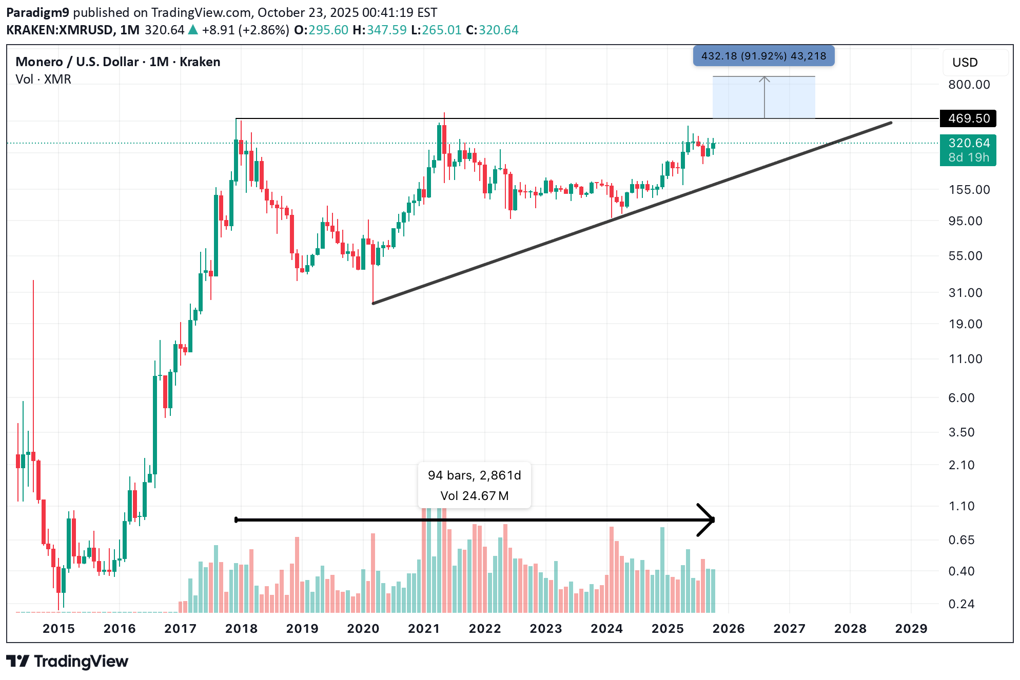 خریدXMR،تکنیکال،Paradigm9