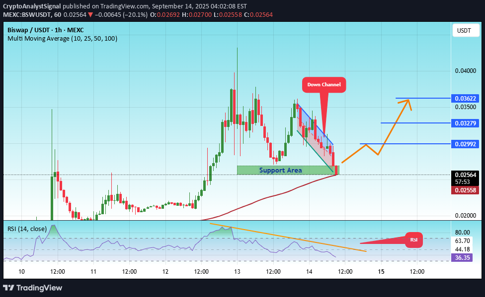 شراءBSW،التحليل الفني،CryptoAnalystSignal