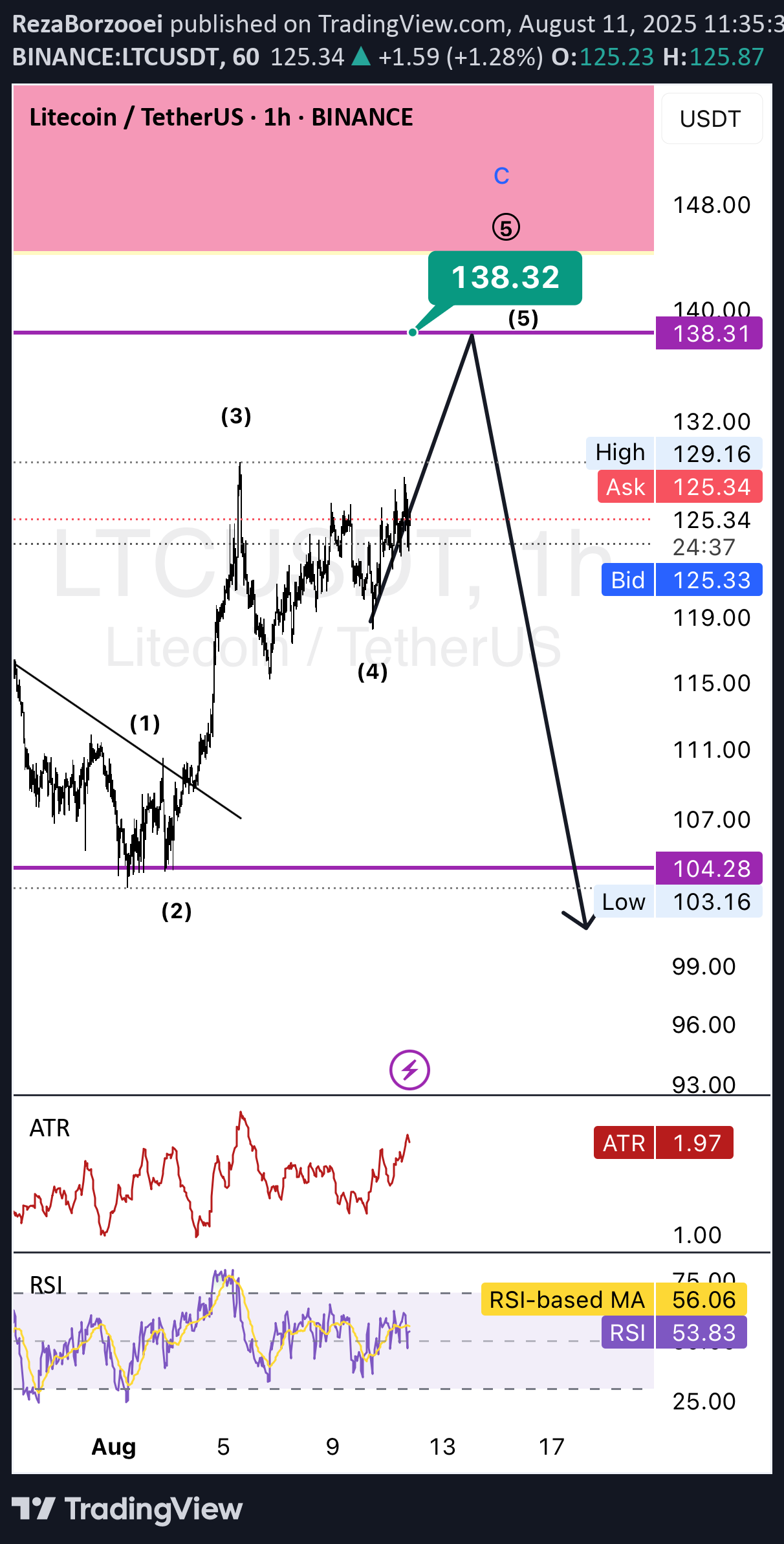 BuyLTC،Technical،RezaBorzooei