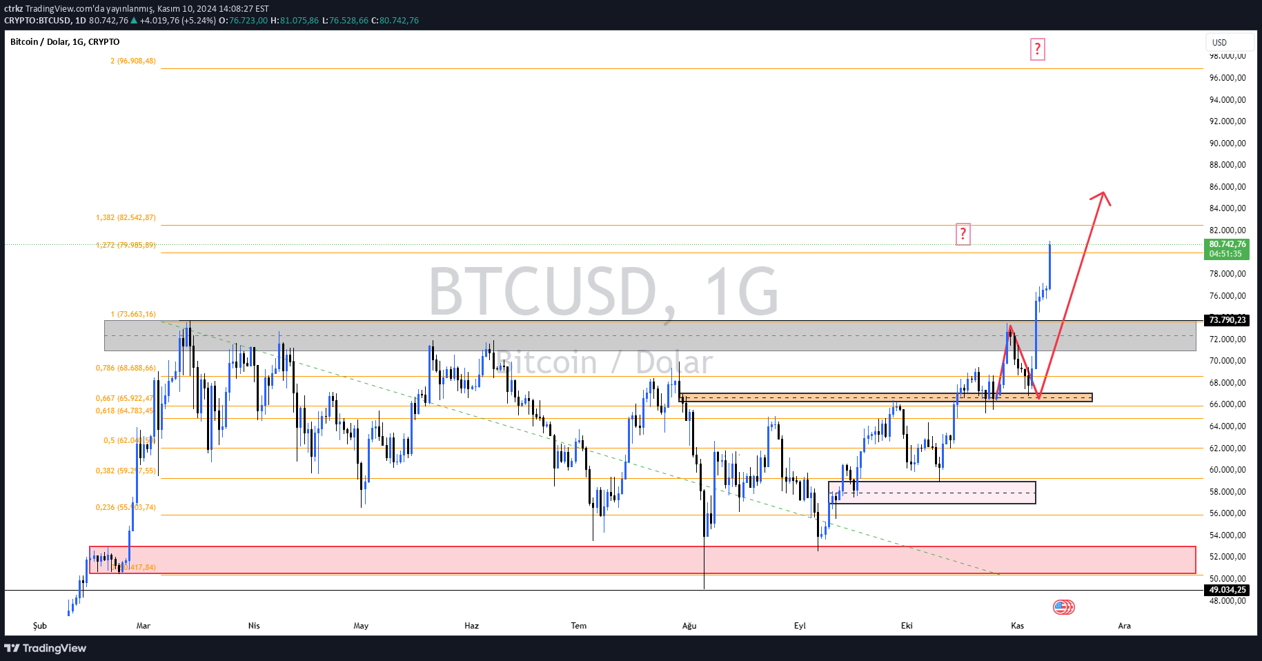 BTC،تکنیکال،ctrkz