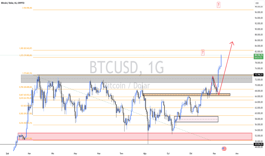 BTC،تکنیکال،ctrkz
