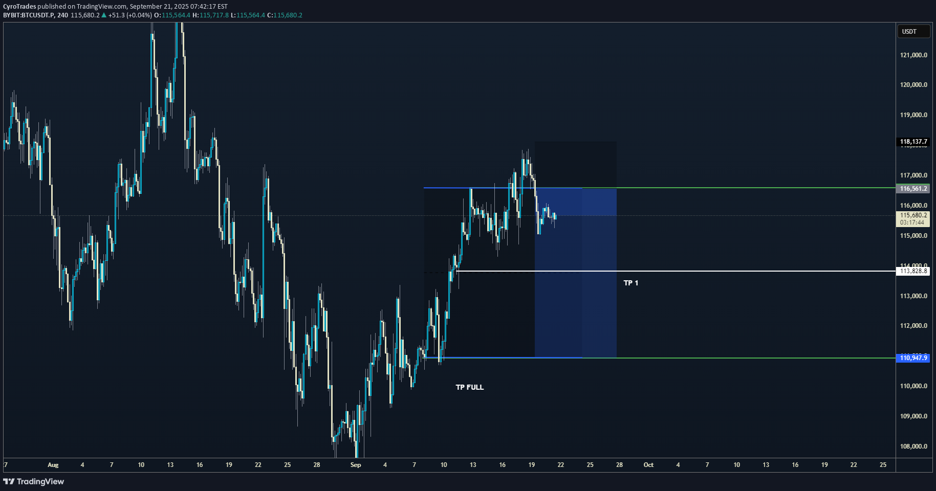 فروشBTC،تکنیکال،CyroTrades