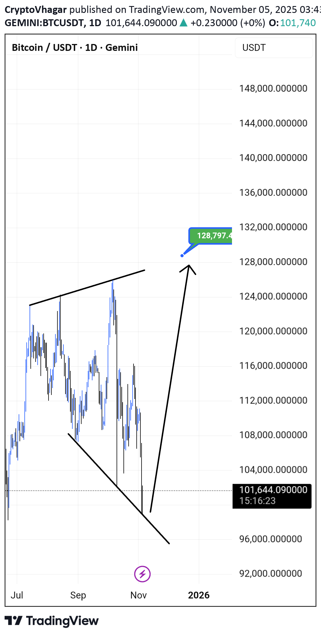 خریدBTC،تکنیکال،CryptoVhagar