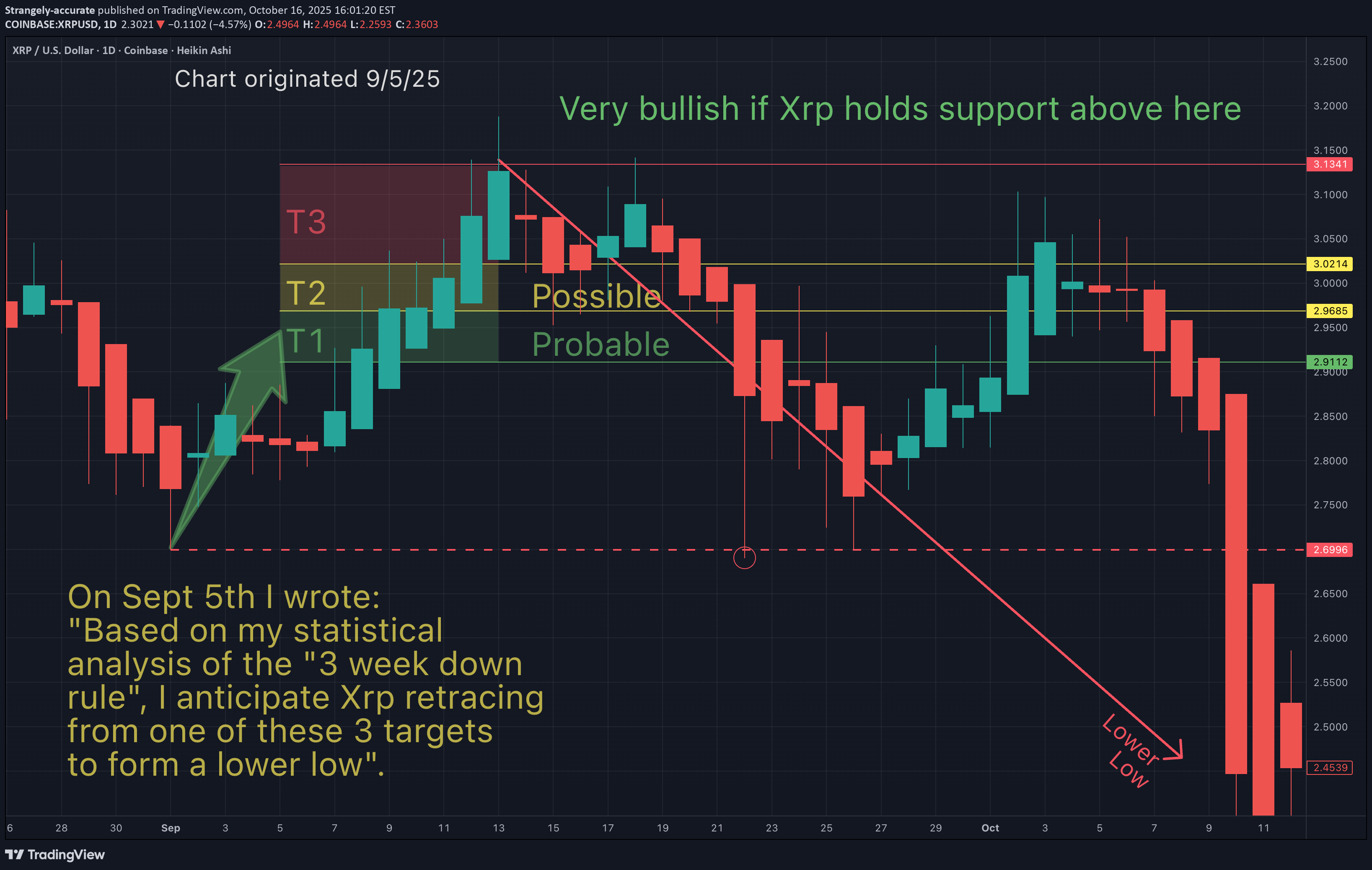 XRP،تکنیکال،Strangely-accurate