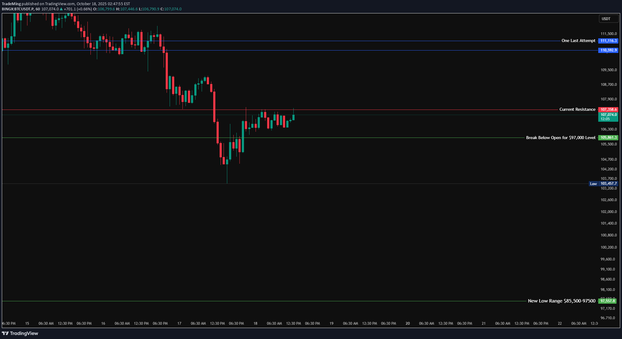 BTC،Technical،TradeMing