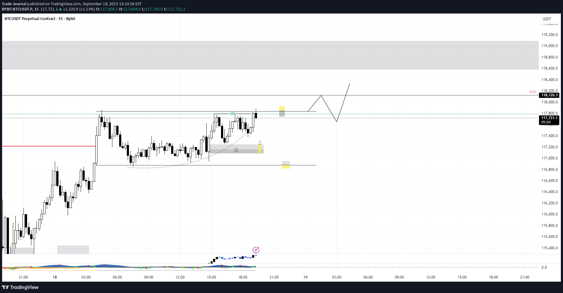 BTC،تکنیکال،Trade-Journal