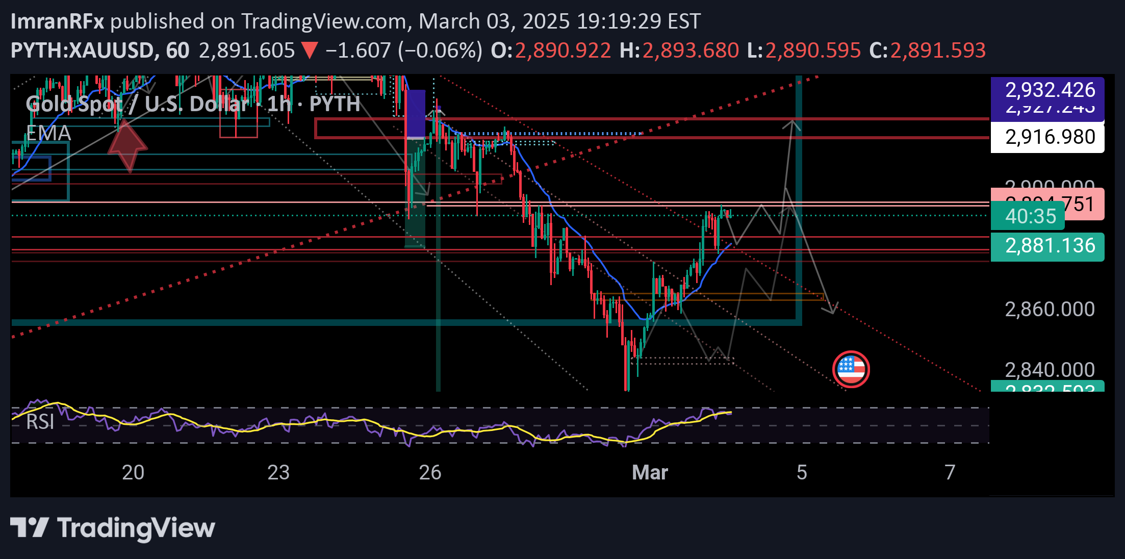 PAXG،التحليل الفني،ImranRFx