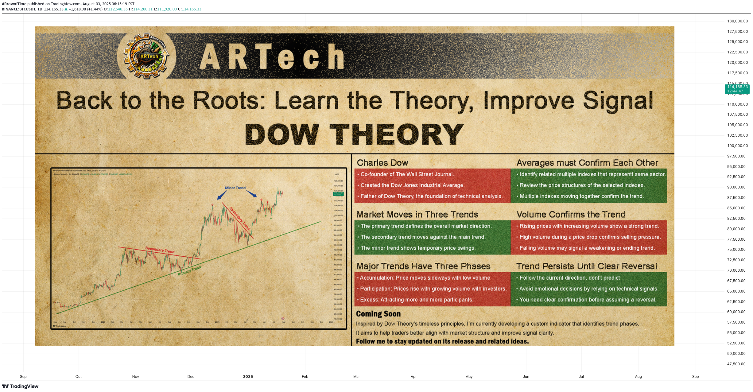 BTC،تکنیکال،ARrowofTime