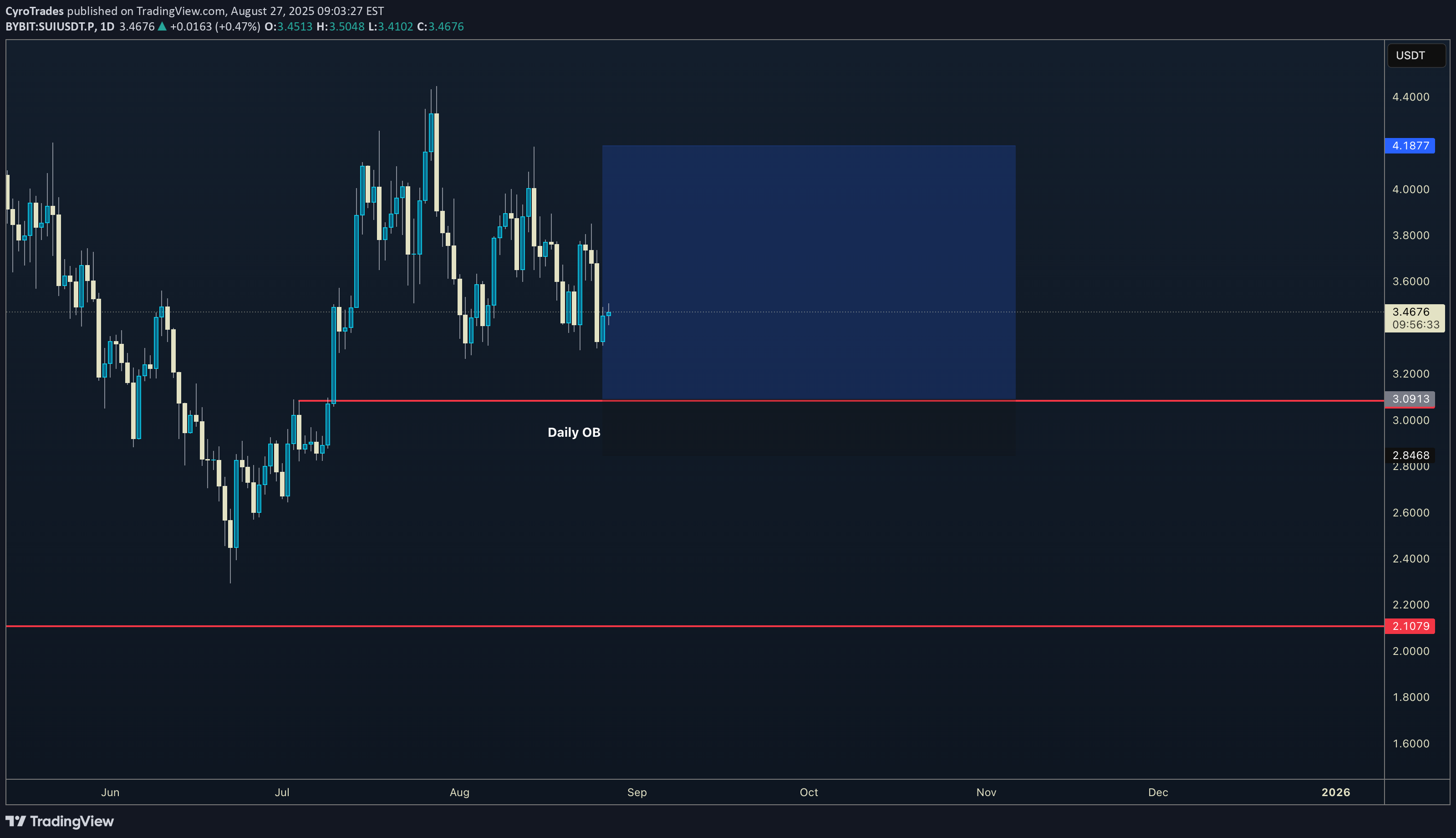 خریدSUI،تکنیکال،CyroTrades