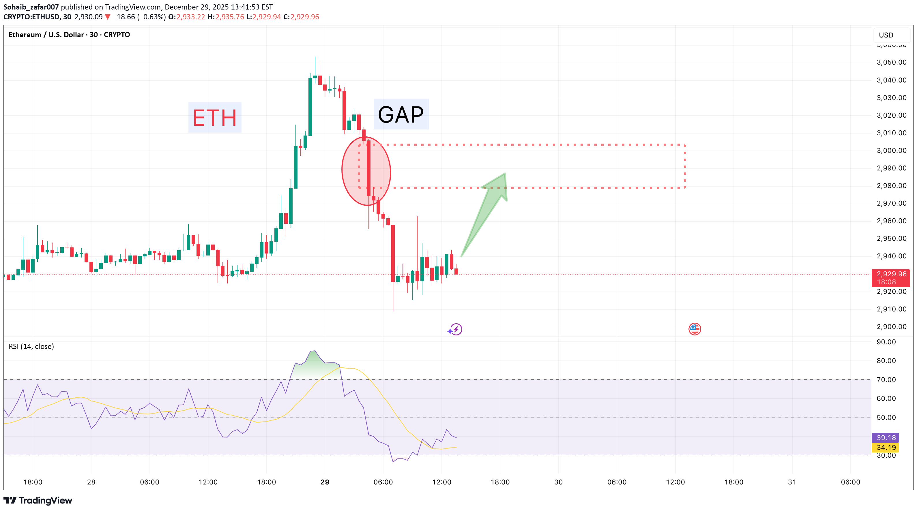 خریدETH،تکنیکال،Sohaib_zafar007